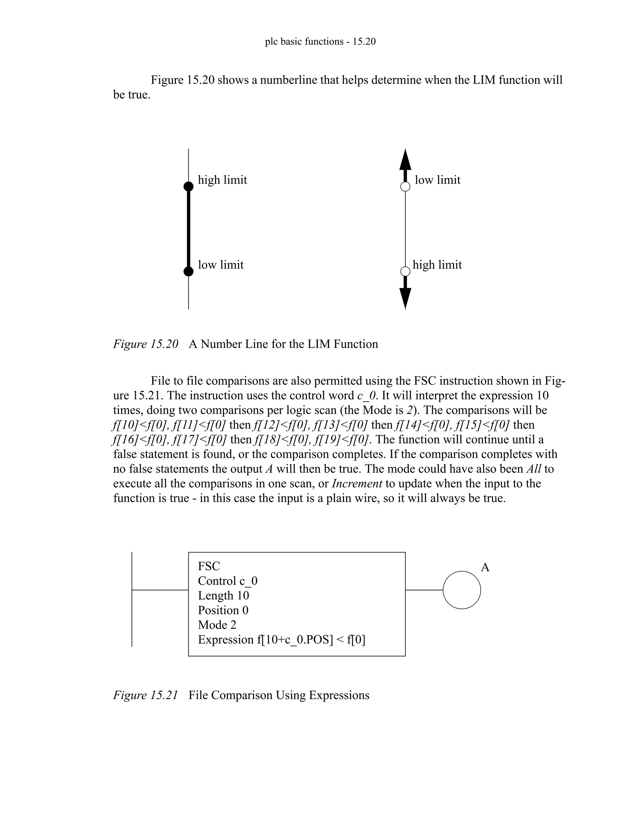 plc basic functions - 15.20
Figure 15.20 shows a numberline that helps determine when the LIM function will
be true.
Figure 15.20 A Number Line for the LIM Function
File to file comparisons are also permitted using the FSC instruction shown in Fig-
ure 15.21. The instruction uses the control word c_0. It will interpret the expression 10
times, doing two comparisons per logic scan (the Mode is 2). The comparisons will be
f[10]<f[0], f[11]<f[0] then f[12]<f[0], f[13]<f[0] then f[14]<f[0], f[15]<f[0] then
f[16]<f[0], f[17]<f[0] then f[18]<f[0], f[19]<f[0]. The function will continue until a
false statement is found, or the comparison completes. If the comparison completes with
no false statements the output A will then be true. The mode could have also been All to
execute all the comparisons in one scan, or Increment to update when the input to the
function is true - in this case the input is a plain wire, so it will always be true.
Figure 15.21 File Comparison Using Expressions
high limit
low limit
low limit
high limit
FSC
Control c_0
Length 10
Position 0
Mode 2
Expression f[10+c_0.POS] < f[0]
A
 