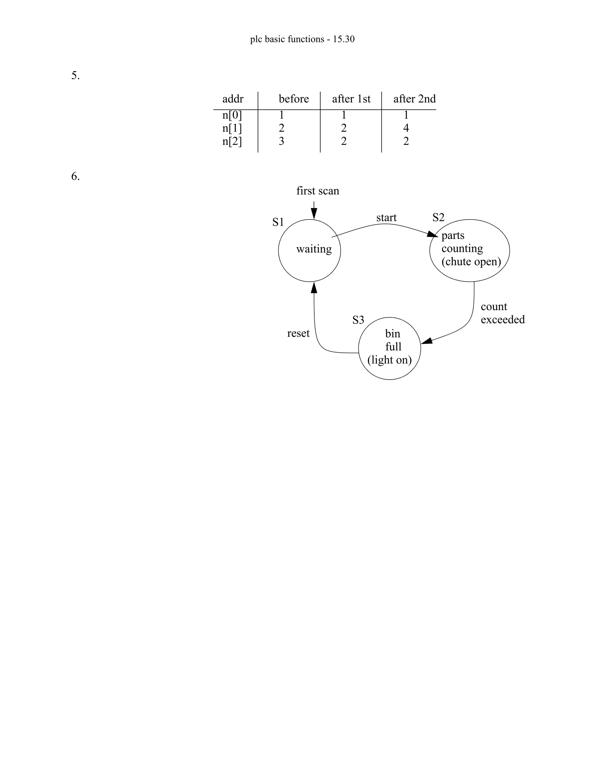 plc basic functions - 15.30
5.
6.
n[0]
n[1]
n[2]
1
addr before after 1st
2
3
after 2nd
1 1
2
2
4
2
first scan
count
reset
waiting
parts
counting
bin
full
start
(chute open)
exceeded
(light on)
S1 S2
S3
 