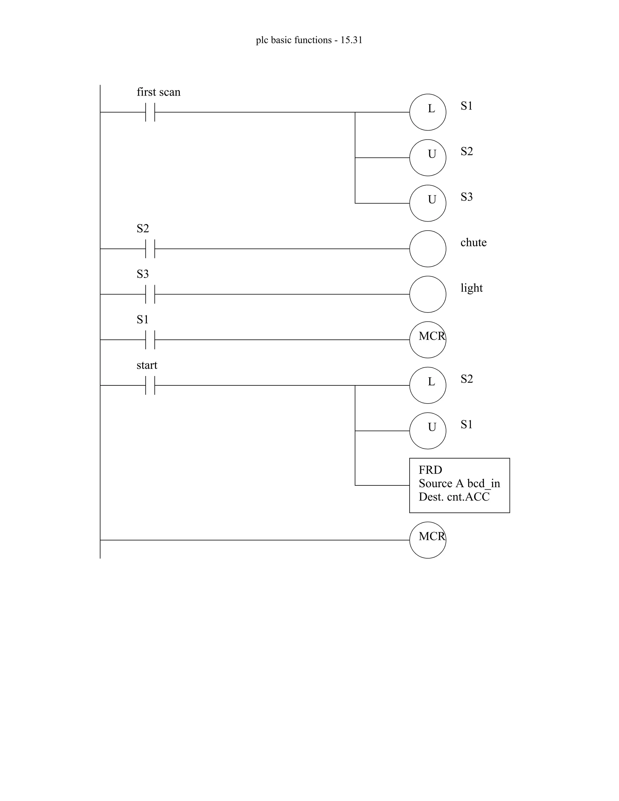 plc basic functions - 15.31
L
U
U
first scan
S1
S2
S3
S2
chute
S3
light
L
U
start
S2
S1
FRD
Source A bcd_in
Dest. cnt.ACC
MCR
S1
MCR
 