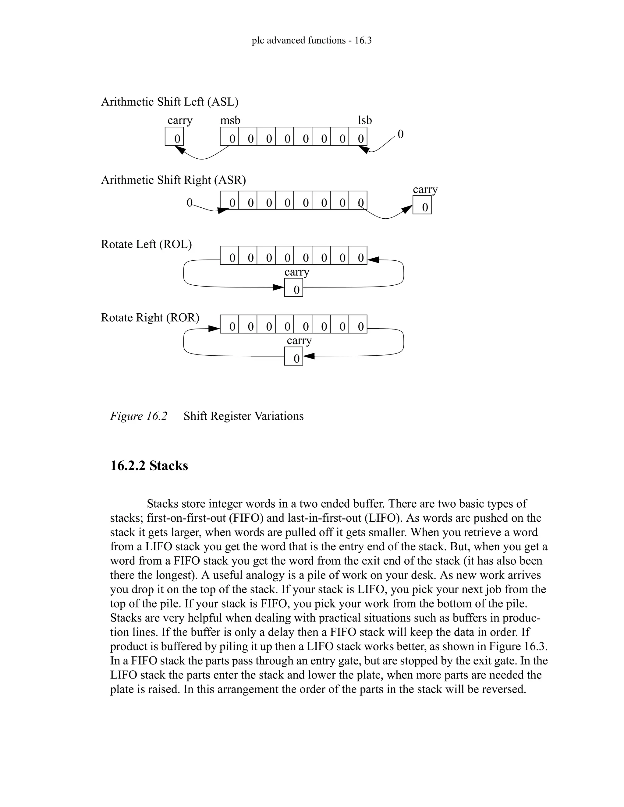 plc advanced functions - 16.3
Figure 16.2 Shift Register Variations
16.2.2 Stacks
Stacks store integer words in a two ended buffer. There are two basic types of
stacks; first-on-first-out (FIFO) and last-in-first-out (LIFO). As words are pushed on the
stack it gets larger, when words are pulled off it gets smaller. When you retrieve a word
from a LIFO stack you get the word that is the entry end of the stack. But, when you get a
word from a FIFO stack you get the word from the exit end of the stack (it has also been
there the longest). A useful analogy is a pile of work on your desk. As new work arrives
you drop it on the top of the stack. If your stack is LIFO, you pick your next job from the
top of the pile. If your stack is FIFO, you pick your work from the bottom of the pile.
Stacks are very helpful when dealing with practical situations such as buffers in produc-
tion lines. If the buffer is only a delay then a FIFO stack will keep the data in order. If
product is buffered by piling it up then a LIFO stack works better, as shown in Figure 16.3.
In a FIFO stack the parts pass through an entry gate, but are stopped by the exit gate. In the
LIFO stack the parts enter the stack and lower the plate, when more parts are needed the
plate is raised. In this arrangement the order of the parts in the stack will be reversed.
0 0 0 0 0 0 0 0
0 0
0 0 0 0 0 0 0 0 0
0
0 0 0 0 0 0 0 0
0
0 0 0 0 0 0 0 0
0
carry
carry
Arithmetic Shift Right (ASR)
Arithmetic Shift Left (ASL)
Rotate Left (ROL)
Rotate Right (ROR)
carry
carry
msb lsb
 