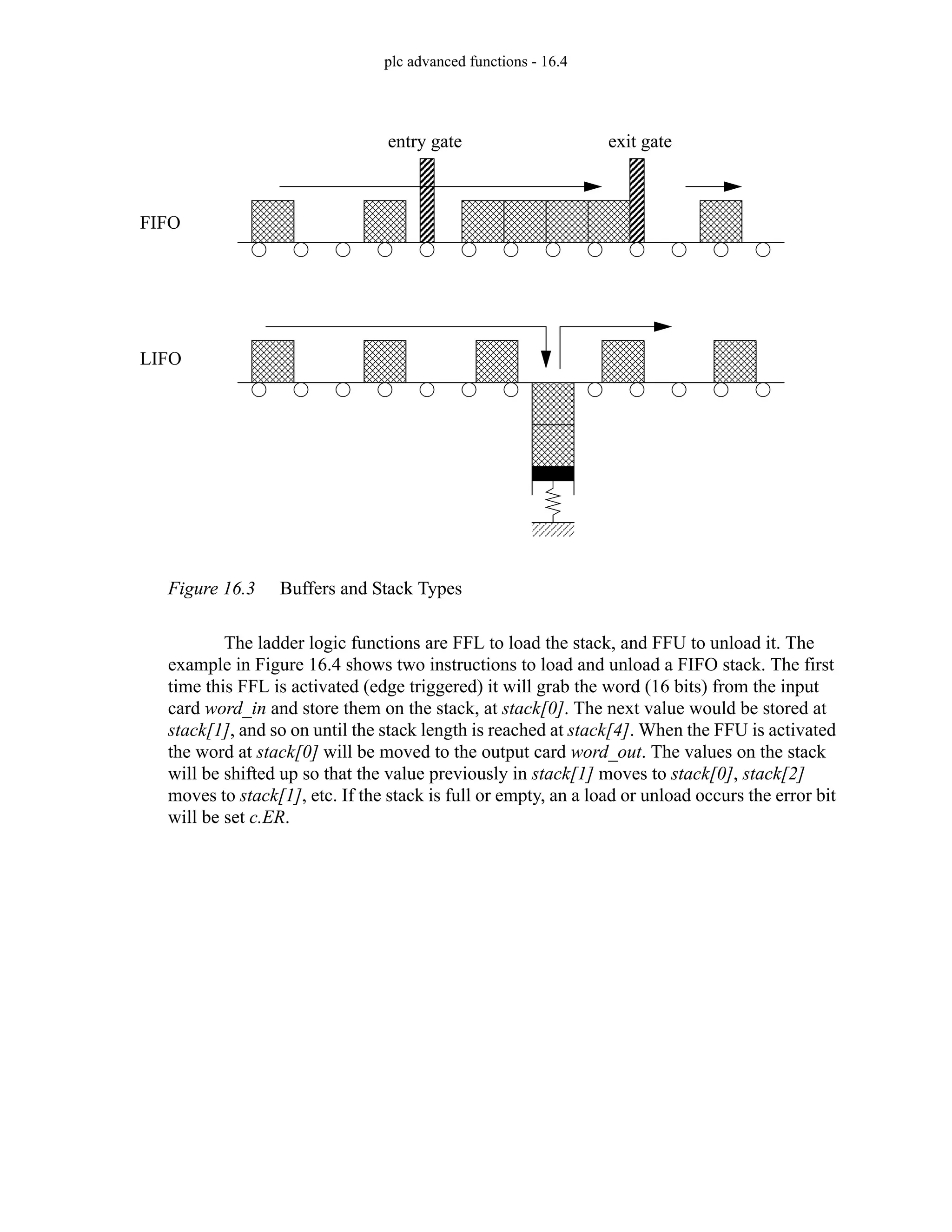 plc advanced functions - 16.4
Figure 16.3 Buffers and Stack Types
The ladder logic functions are FFL to load the stack, and FFU to unload it. The
example in Figure 16.4 shows two instructions to load and unload a FIFO stack. The first
time this FFL is activated (edge triggered) it will grab the word (16 bits) from the input
card word_in and store them on the stack, at stack[0]. The next value would be stored at
stack[1], and so on until the stack length is reached at stack[4]. When the FFU is activated
the word at stack[0] will be moved to the output card word_out. The values on the stack
will be shifted up so that the value previously in stack[1] moves to stack[0], stack[2]
moves to stack[1], etc. If the stack is full or empty, an a load or unload occurs the error bit
will be set c.ER.
FIFO
LIFO
entry gate exit gate
 