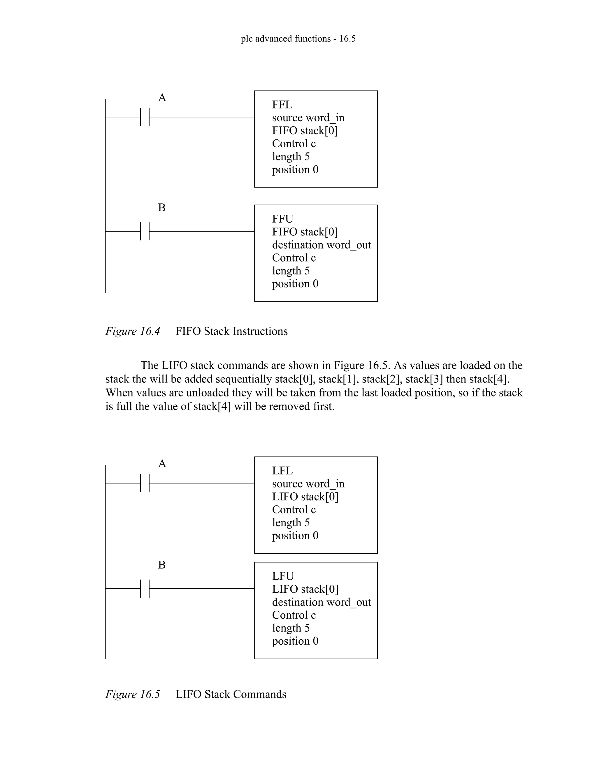 plc advanced functions - 16.5
Figure 16.4 FIFO Stack Instructions
The LIFO stack commands are shown in Figure 16.5. As values are loaded on the
stack the will be added sequentially stack[0], stack[1], stack[2], stack[3] then stack[4].
When values are unloaded they will be taken from the last loaded position, so if the stack
is full the value of stack[4] will be removed first.
Figure 16.5 LIFO Stack Commands
FFL
source word_in
FIFO stack[0]
Control c
length 5
position 0
FFU
FIFO stack[0]
destination word_out
Control c
length 5
position 0
A
B
LFL
source word_in
LIFO stack[0]
Control c
length 5
position 0
LFU
LIFO stack[0]
destination word_out
Control c
length 5
position 0
A
B
 
