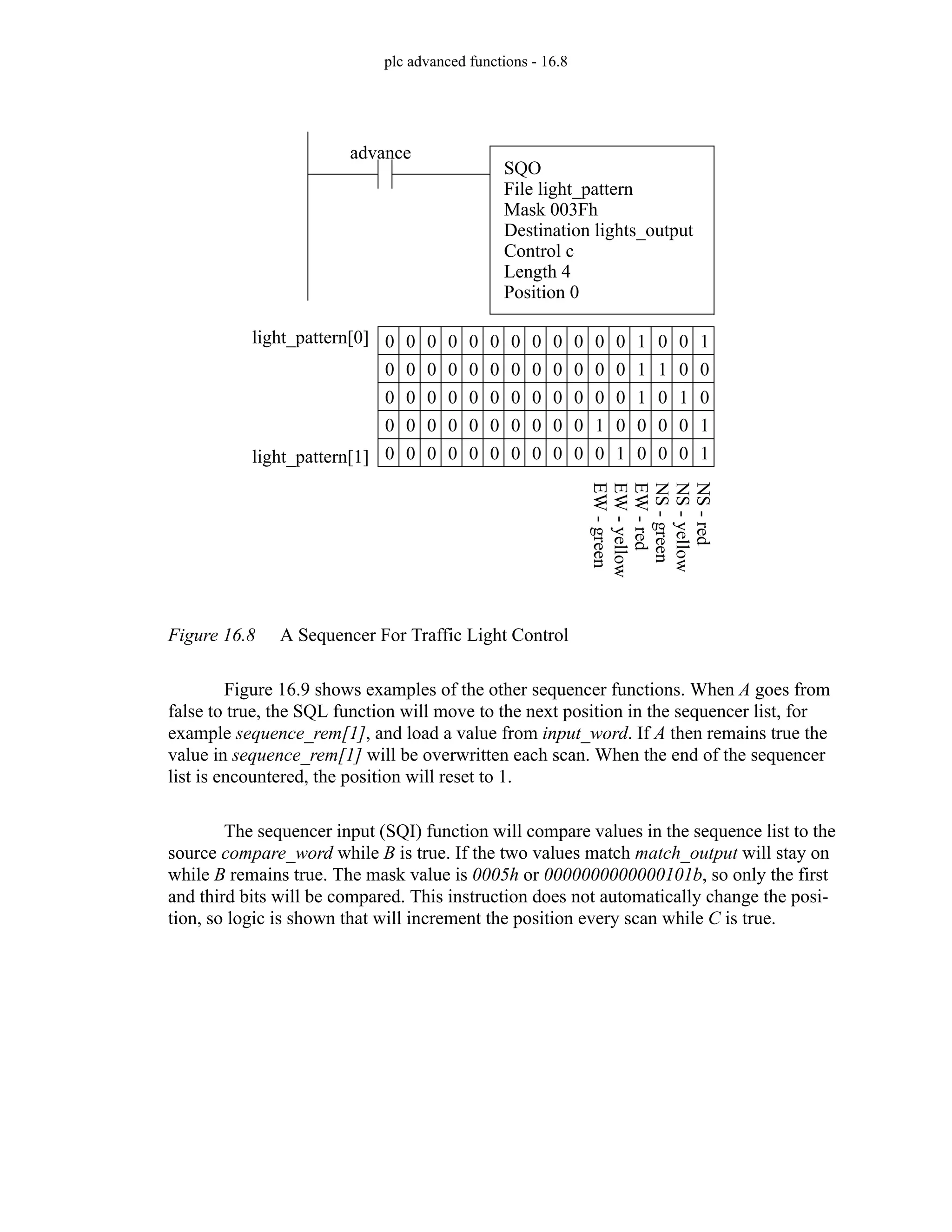 plc advanced functions - 16.8
Figure 16.8 A Sequencer For Traffic Light Control
Figure 16.9 shows examples of the other sequencer functions. When A goes from
false to true, the SQL function will move to the next position in the sequencer list, for
example sequence_rem[1], and load a value from input_word. If A then remains true the
value in sequence_rem[1] will be overwritten each scan. When the end of the sequencer
list is encountered, the position will reset to 1.
The sequencer input (SQI) function will compare values in the sequence list to the
source compare_word while B is true. If the two values match match_output will stay on
while B remains true. The mask value is 0005h or 0000000000000101b, so only the first
and third bits will be compared. This instruction does not automatically change the posi-
tion, so logic is shown that will increment the position every scan while C is true.
SQO
File light_pattern
Mask 003Fh
Destination lights_output
Control c
Length 4
Position 0
0 0 0 0 0 0 0 0 0 0 0 0 1 1 0 0
0 0 0 0 0 0 0 0 0 0 0 0 1 0 1 0
0 0 0 0 0 0 0 0 0 0 1 0 0 0 0 1
0 0 0 0 0 0 0 0 0 0 0 1 0 0 0 1
light_pattern[0]
light_pattern[1]
NS
-
red
NS
-
yellow
NS
-
green
EW
-
red
EW
-
yellow
EW
-
green
0 0 0 0 0 0 0 0 0 0 0 0 1 0 0 1
advance
 