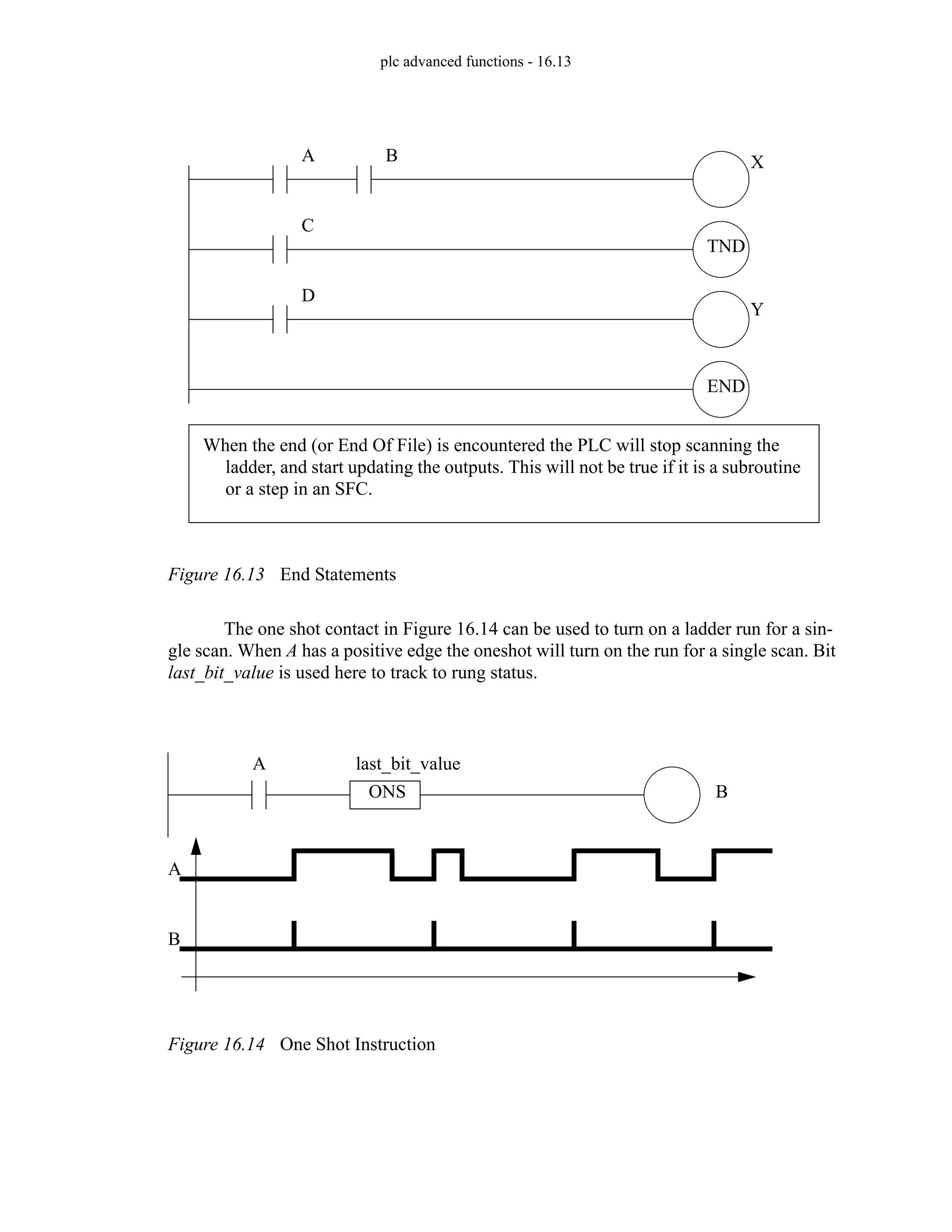 plc advanced functions - 16.13
Figure 16.13 End Statements
The one shot contact in Figure 16.14 can be used to turn on a ladder run for a sin-
gle scan. When A has a positive edge the oneshot will turn on the run for a single scan. Bit
last_bit_value is used here to track to rung status.
Figure 16.14 One Shot Instruction
A
END
B X
When the end (or End Of File) is encountered the PLC will stop scanning the
ladder, and start updating the outputs. This will not be true if it is a subroutine
or a step in an SFC.
C
TND
D
Y
A
ONS
last_bit_value
B
A
B
 