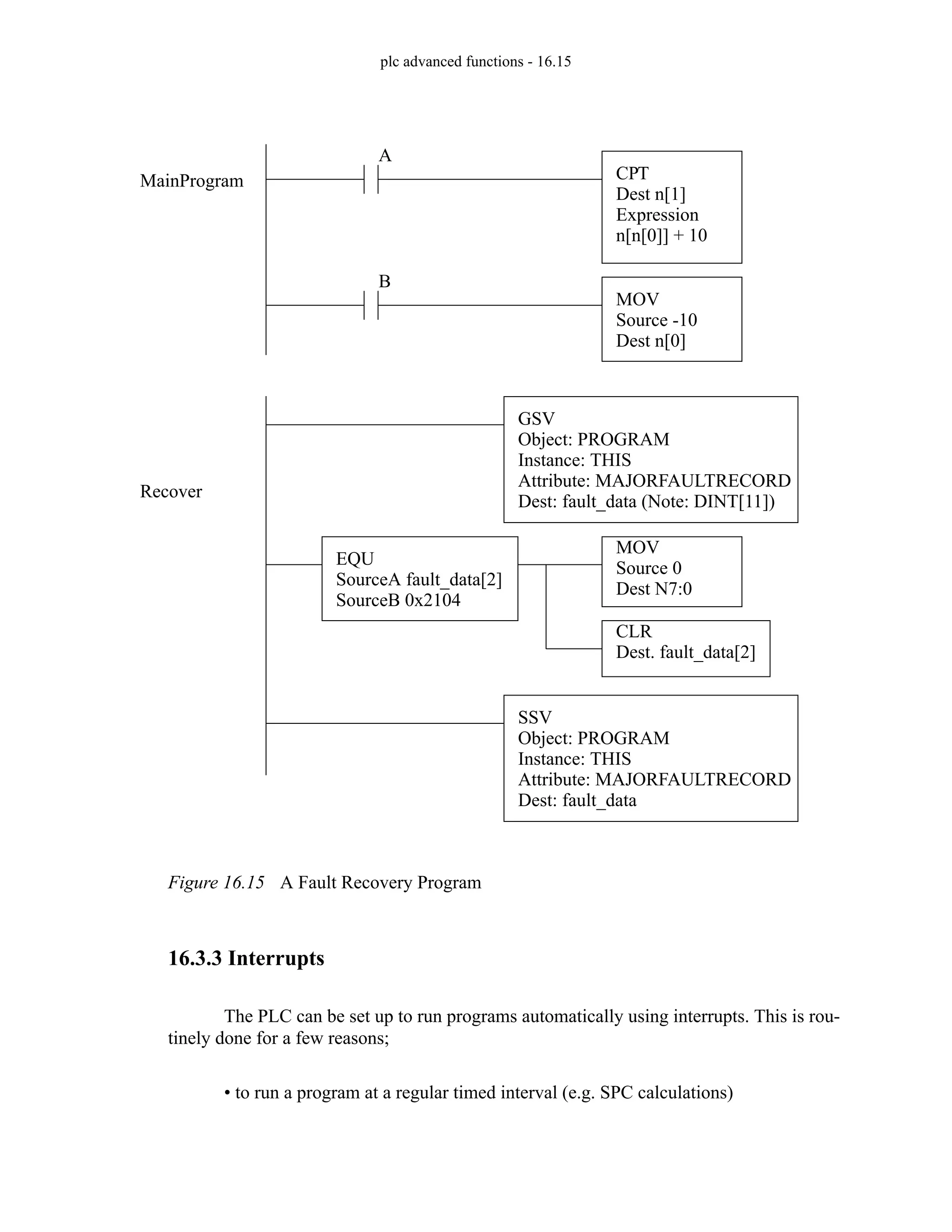 plc advanced functions - 16.15
Figure 16.15 A Fault Recovery Program
16.3.3 Interrupts
The PLC can be set up to run programs automatically using interrupts. This is rou-
tinely done for a few reasons;
• to run a program at a regular timed interval (e.g. SPC calculations)
CPT
Dest n[1]
Expression
n[n[0]] + 10
A
EQU
SourceA fault_data[2]
SourceB 0x2104
CLR
Dest. fault_data[2]
MainProgram
Recover
MOV
Source 0
Dest N7:0
MOV
Source -10
Dest n[0]
B
GSV
Object: PROGRAM
Instance: THIS
Attribute: MAJORFAULTRECORD
Dest: fault_data (Note: DINT[11])
SSV
Object: PROGRAM
Instance: THIS
Attribute: MAJORFAULTRECORD
Dest: fault_data
 