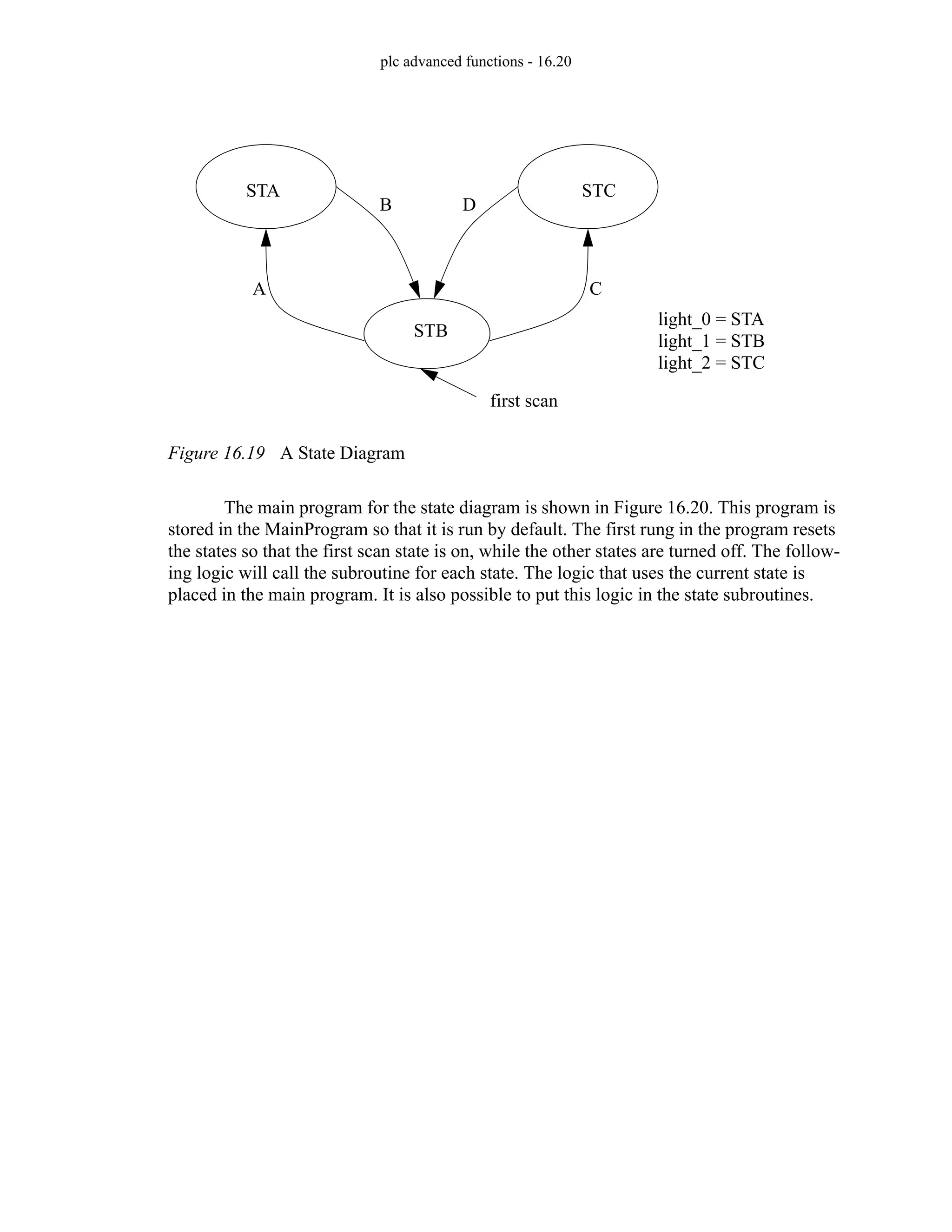 plc advanced functions - 16.20
Figure 16.19 A State Diagram
The main program for the state diagram is shown in Figure 16.20. This program is
stored in the MainProgram so that it is run by default. The first rung in the program resets
the states so that the first scan state is on, while the other states are turned off. The follow-
ing logic will call the subroutine for each state. The logic that uses the current state is
placed in the main program. It is also possible to put this logic in the state subroutines.
first scan
STA
STB
STC
A
B
C
D
light_0 = STA
light_1 = STB
light_2 = STC
 