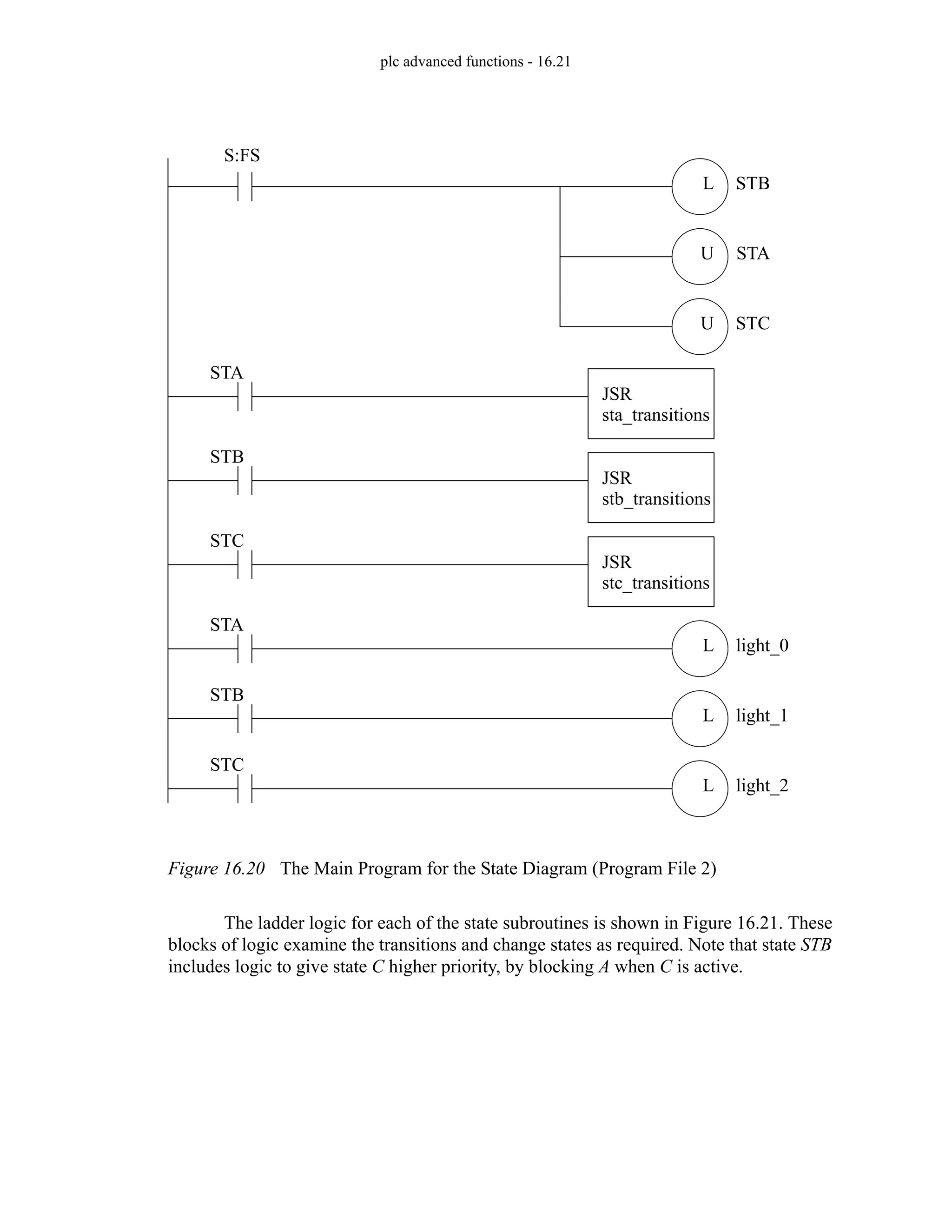 plc advanced functions - 16.21
Figure 16.20 The Main Program for the State Diagram (Program File 2)
The ladder logic for each of the state subroutines is shown in Figure 16.21. These
blocks of logic examine the transitions and change states as required. Note that state STB
includes logic to give state C higher priority, by blocking A when C is active.
S:FS
L
U
U
STA
STB
STC
STA
JSR
sta_transitions
STB
JSR
stb_transitions
STC
JSR
stc_transitions
L light_0
L light_1
L light_2
STA
STB
STC
 