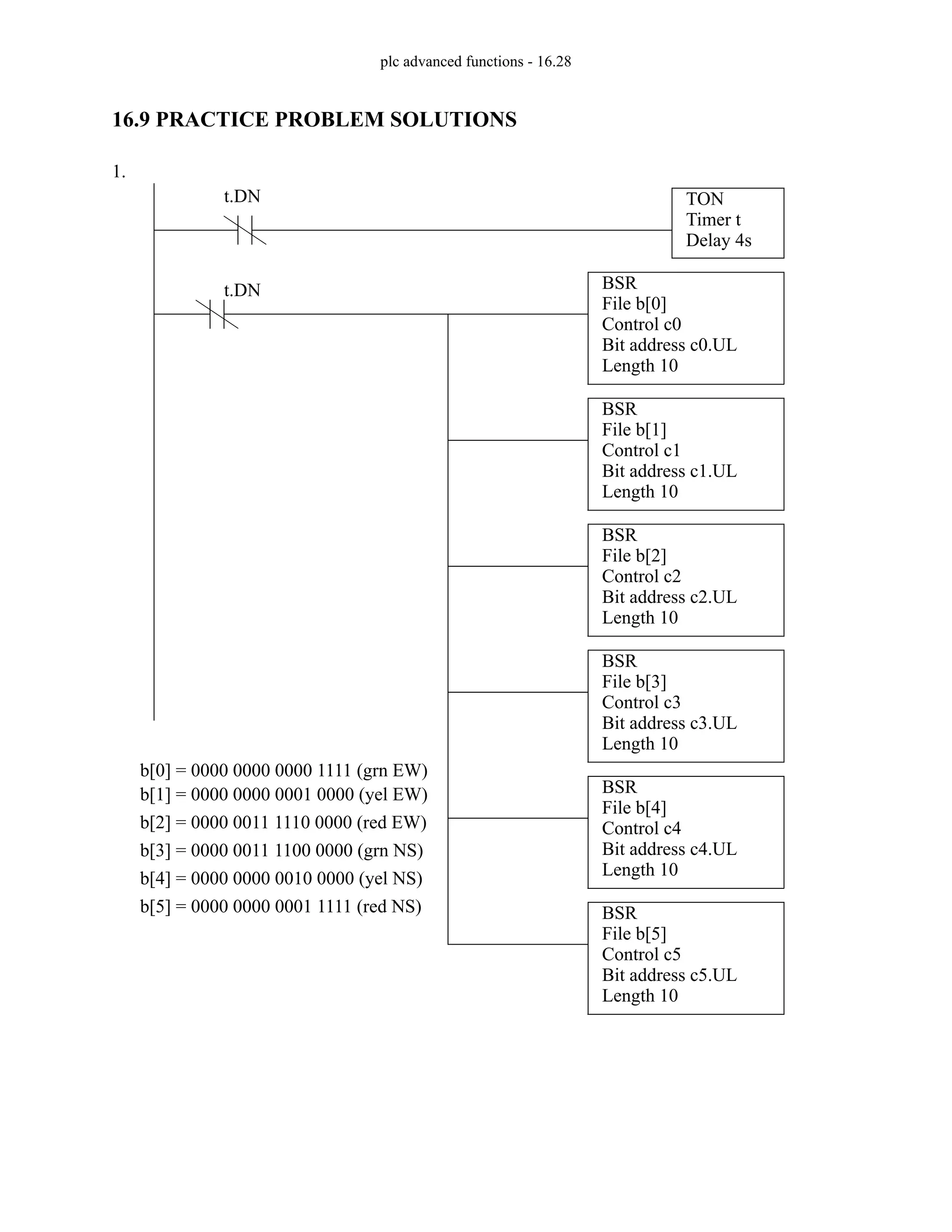 plc advanced functions - 16.28
16.9 PRACTICE PROBLEM SOLUTIONS
1.
TON
Timer t
Delay 4s
t.DN
BSR
File b[0]
Control c0
Bit address c0.UL
Length 10
t.DN
BSR
File b[1]
Control c1
Bit address c1.UL
Length 10
BSR
File b[2]
Control c2
Bit address c2.UL
Length 10
BSR
File b[3]
Control c3
Bit address c3.UL
Length 10
BSR
File b[4]
Control c4
Bit address c4.UL
Length 10
BSR
File b[5]
Control c5
Bit address c5.UL
Length 10
b[0] = 0000 0000 0000 1111 (grn EW)
b[1] = 0000 0000 0001 0000 (yel EW)
b[2] = 0000 0011 1110 0000 (red EW)
b[3] = 0000 0011 1100 0000 (grn NS)
b[4] = 0000 0000 0010 0000 (yel NS)
b[5] = 0000 0000 0001 1111 (red NS)
 