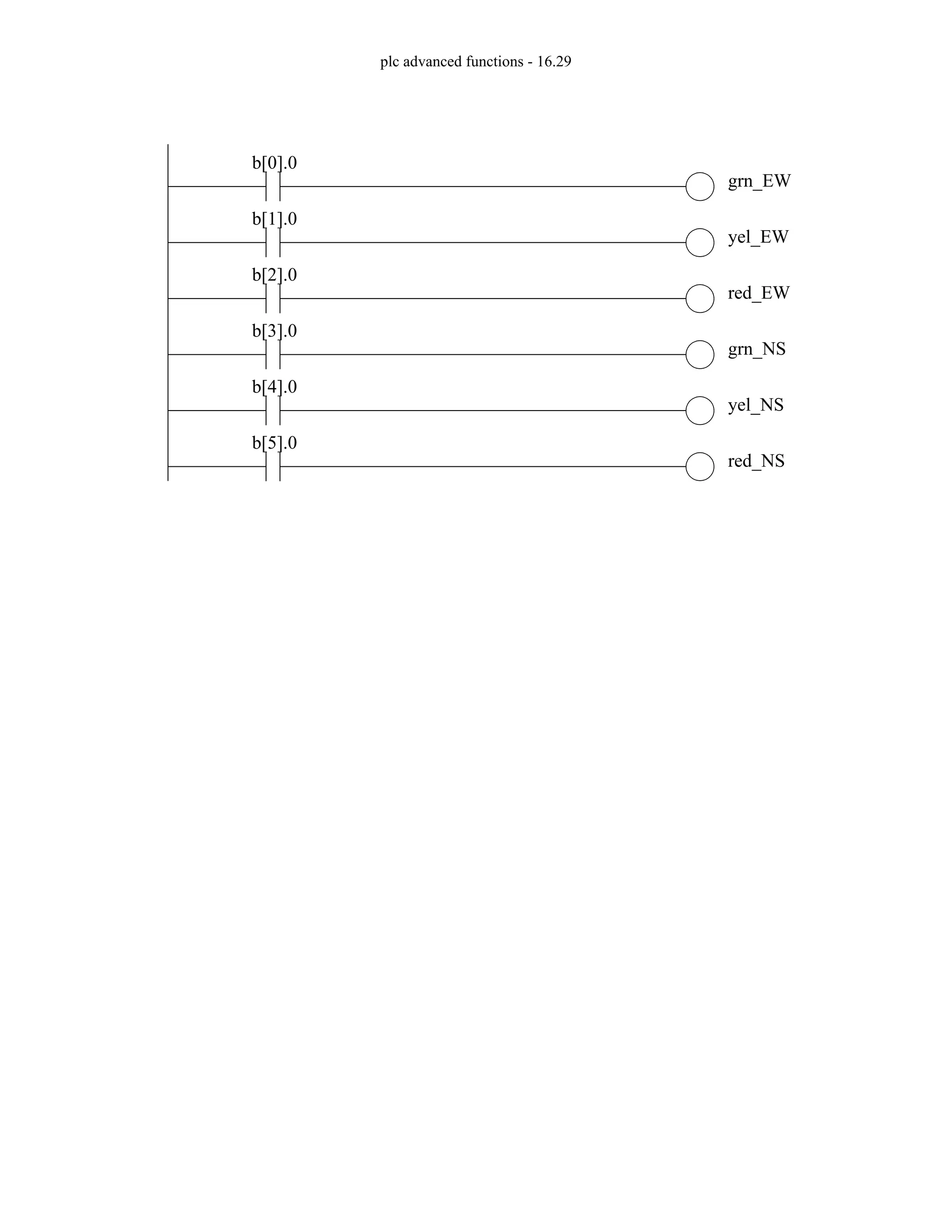 plc advanced functions - 16.29
grn_EW
b[0].0
yel_EW
b[1].0
red_EW
b[2].0
grn_NS
b[3].0
yel_NS
b[4].0
red_NS
b[5].0
 