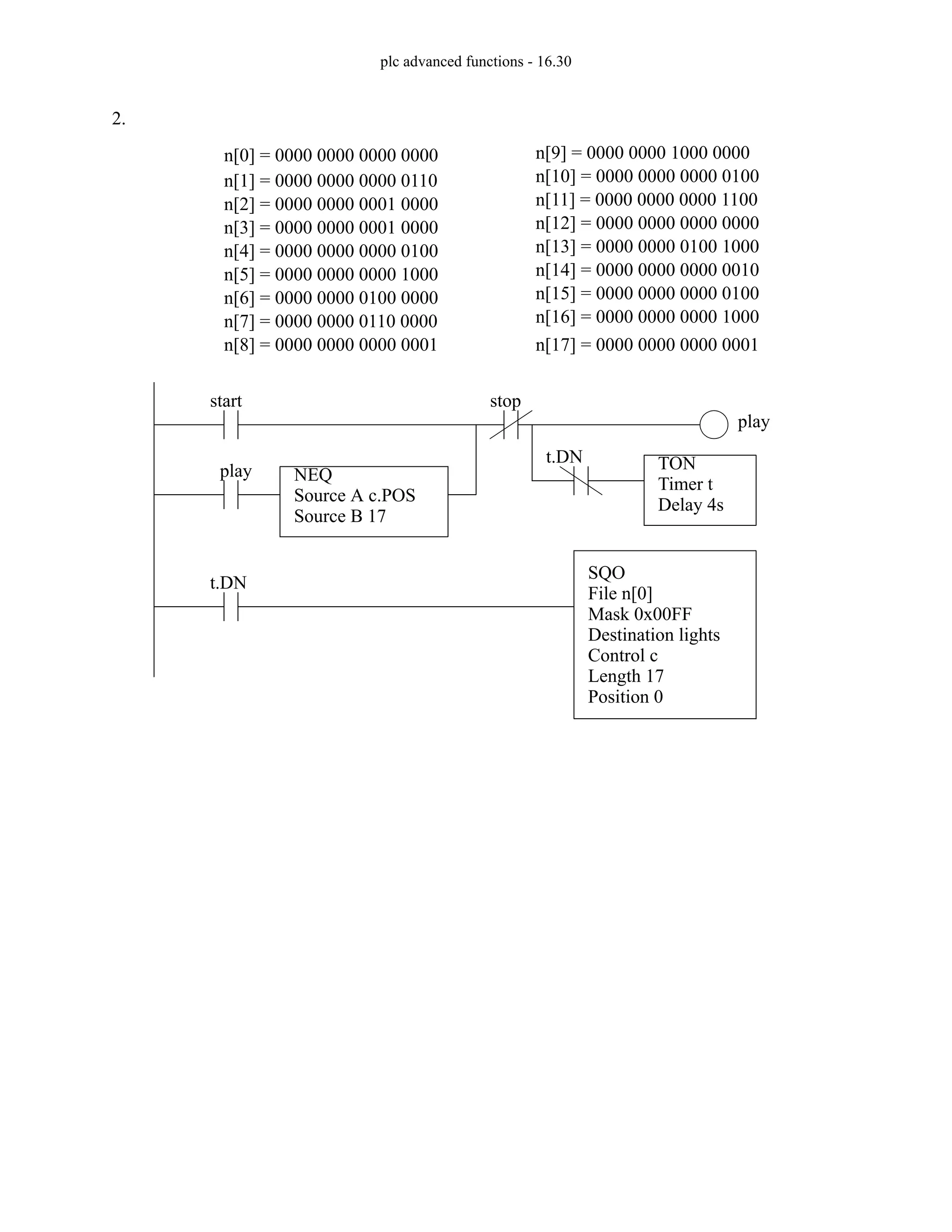 plc advanced functions - 16.30
2.
n[1] = 0000 0000 0000 0110
n[2] = 0000 0000 0001 0000
n[3] = 0000 0000 0001 0000
n[4] = 0000 0000 0000 0100
n[5] = 0000 0000 0000 1000
n[6] = 0000 0000 0100 0000
n[7] = 0000 0000 0110 0000
n[8] = 0000 0000 0000 0001
n[9] = 0000 0000 1000 0000
n[10] = 0000 0000 0000 0100
n[11] = 0000 0000 0000 1100
n[12] = 0000 0000 0000 0000
n[13] = 0000 0000 0100 1000
n[14] = 0000 0000 0000 0010
n[15] = 0000 0000 0000 0100
n[16] = 0000 0000 0000 1000
n[17] = 0000 0000 0000 0001
start
play
play
NEQ
Source A c.POS
Source B 17
TON
Timer t
Delay 4s
t.DN
stop
t.DN
n[0] = 0000 0000 0000 0000
SQO
File n[0]
Mask 0x00FF
Destination lights
Control c
Length 17
Position 0
 