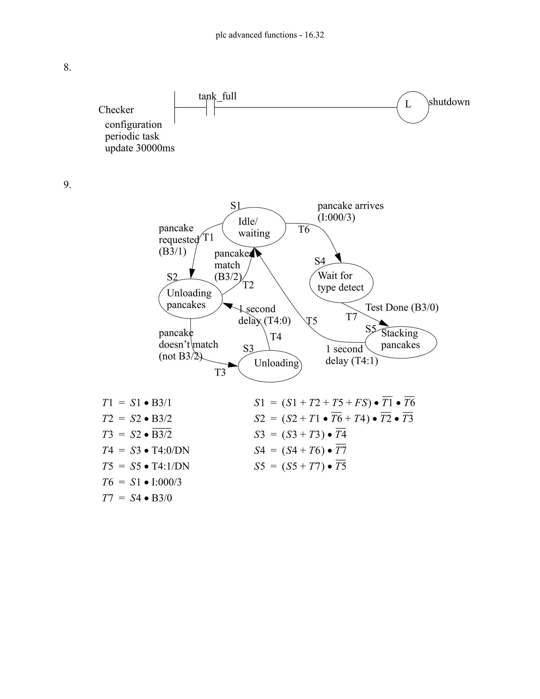 plc advanced functions - 16.32
8.
9.
Checker
L shutdown
tank_full
configuration
periodic task
update 30000ms
Idle/
waiting
pancake arrives
(I:000/3)
Wait for
type detect
Test Done (B3/0)
Stacking
1 second
delay (T4:1)
Unloading
pancakes
Unloading
pancakes
1 second
delay (T4:0)
pancake
doesn’t match
pancakes
match
pancake
requested
S1
S2
S3
S4
S5
T1
T2
T3
T4
T5
T6
T7
T1 S1 B3/1
•
=
(B3/1)
(not B3/2)
(B3/2)
T2 S2 B3/2
•
=
T3 S2 B3/2
•
=
T4 S3 T4:0/DN
•
=
T5 S5 T4:1/DN
•
=
T6 S1 I:000/3
•
=
T7 S4 B3/0
•
=
S1 S1 T2 T5 FS
+ + +
( ) T1 T6
•
•
=
S2 S2 T1 T6 T4
+
•
+
( ) T2 T3
•
•
=
S3 S3 T3
+
( ) T4
•
=
S4 S4 T6
+
( ) T7
•
=
S5 S5 T7
+
( ) T5
•
=
 