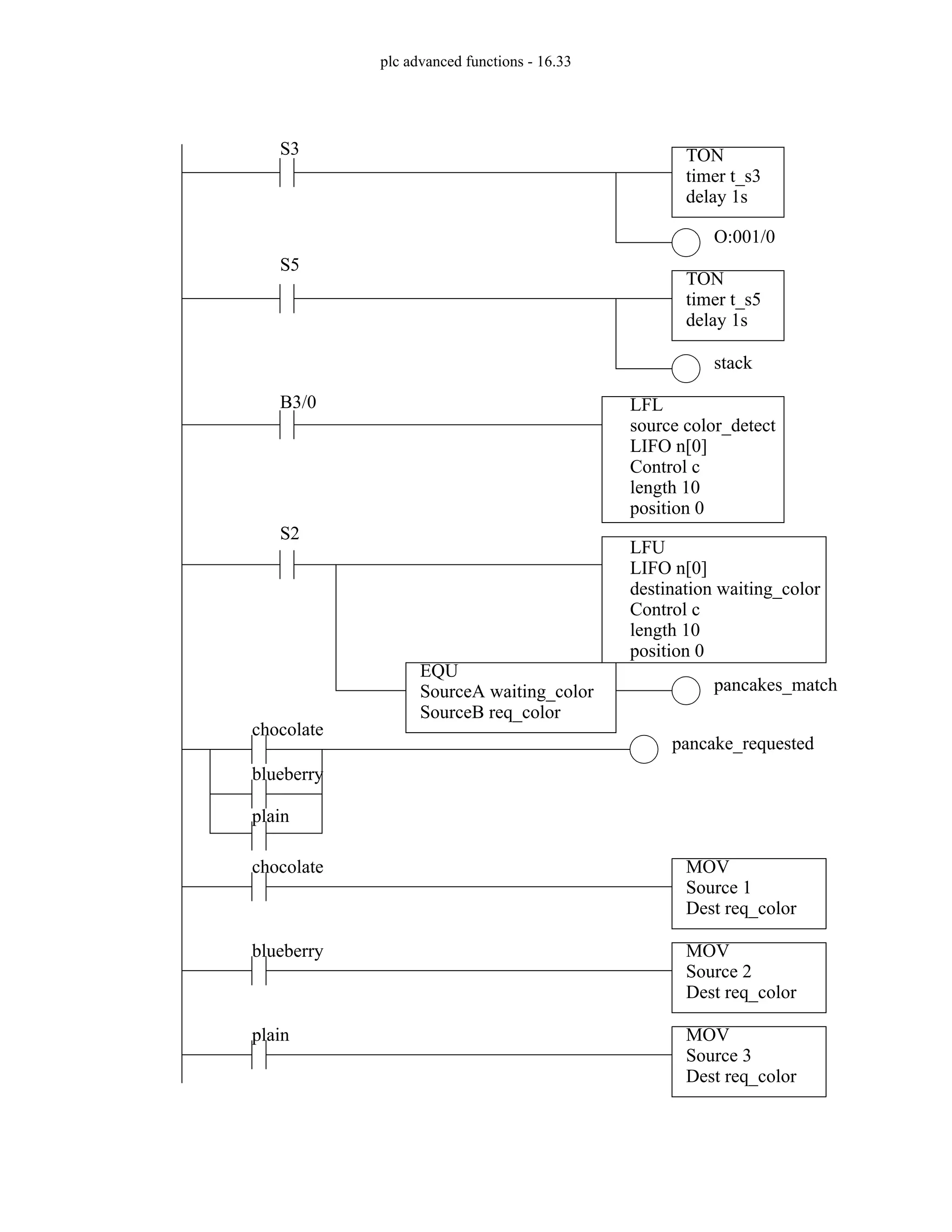 plc advanced functions - 16.33
TON
timer t_s3
delay 1s
TON
timer t_s5
delay 1s
S3
S5
B3/0
S2
O:001/0
stack
LFL
source color_detect
LIFO n[0]
Control c
length 10
position 0
LFU
LIFO n[0]
destination waiting_color
Control c
length 10
position 0
EQU
SourceA waiting_color
SourceB req_color
pancakes_match
chocolate
pancake_requested
blueberry
plain
chocolate MOV
Source 1
Dest req_color
blueberry MOV
Source 2
Dest req_color
plain MOV
Source 3
Dest req_color
 