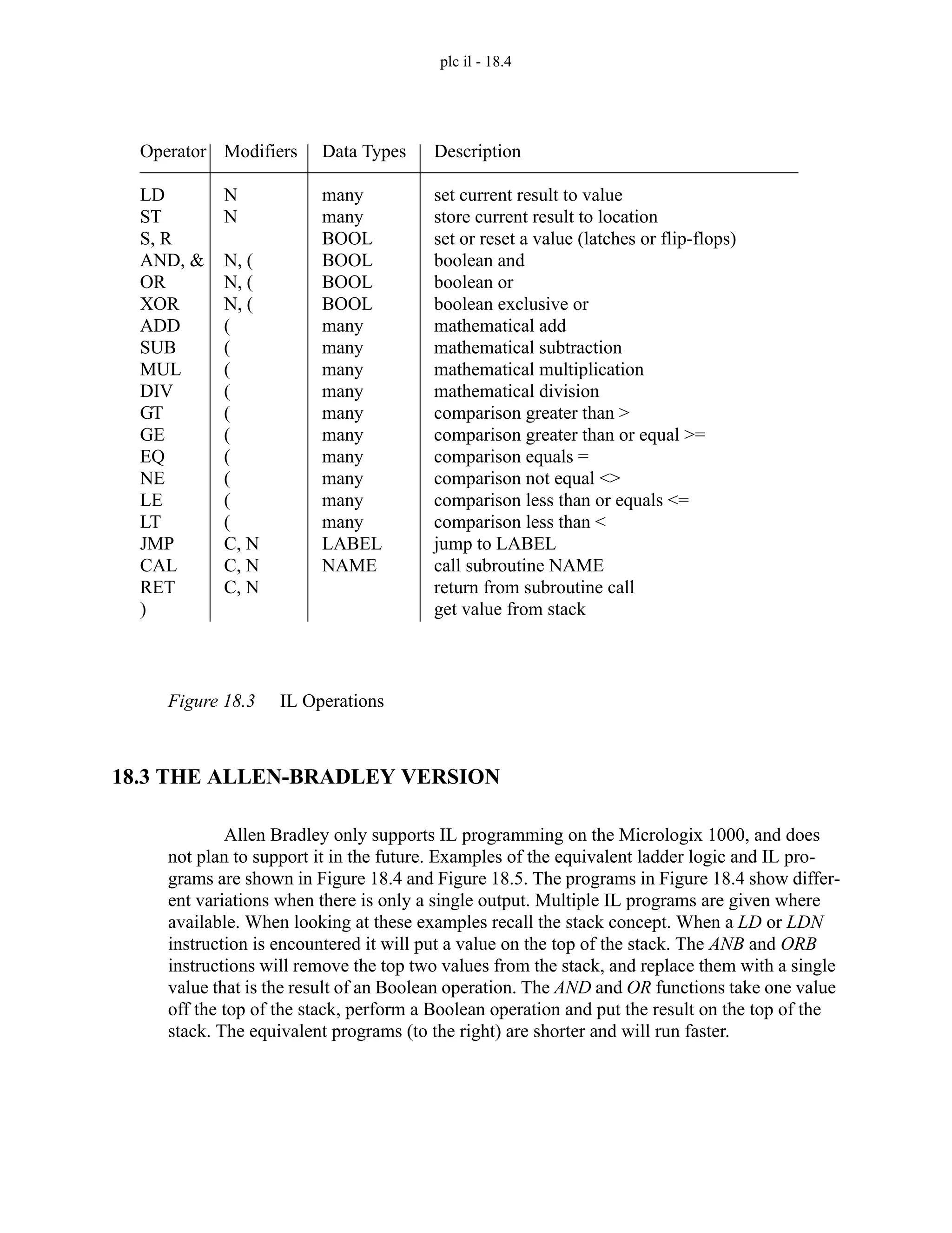 plc il - 18.4
Figure 18.3 IL Operations
18.3 THE ALLEN-BRADLEY VERSION
Allen Bradley only supports IL programming on the Micrologix 1000, and does
not plan to support it in the future. Examples of the equivalent ladder logic and IL pro-
grams are shown in Figure 18.4 and Figure 18.5. The programs in Figure 18.4 show differ-
ent variations when there is only a single output. Multiple IL programs are given where
available. When looking at these examples recall the stack concept. When a LD or LDN
instruction is encountered it will put a value on the top of the stack. The ANB and ORB
instructions will remove the top two values from the stack, and replace them with a single
value that is the result of an Boolean operation. The AND and OR functions take one value
off the top of the stack, perform a Boolean operation and put the result on the top of the
stack. The equivalent programs (to the right) are shorter and will run faster.
Operator
LD
ST
S, R
AND, &
OR
XOR
ADD
SUB
MUL
DIV
GT
GE
EQ
NE
LE
LT
JMP
CAL
RET
)
Modifiers
N
N
N, (
N, (
N, (
(
(
(
(
(
(
(
(
(
(
C, N
C, N
C, N
Description
set current result to value
store current result to location
set or reset a value (latches or flip-flops)
boolean and
boolean or
boolean exclusive or
mathematical add
mathematical subtraction
mathematical multiplication
mathematical division
comparison greater than >
comparison greater than or equal >=
comparison equals =
comparison not equal <>
comparison less than or equals <=
comparison less than <
jump to LABEL
call subroutine NAME
return from subroutine call
get value from stack
Data Types
many
many
BOOL
BOOL
BOOL
BOOL
many
many
many
many
many
many
many
many
many
many
LABEL
NAME
 