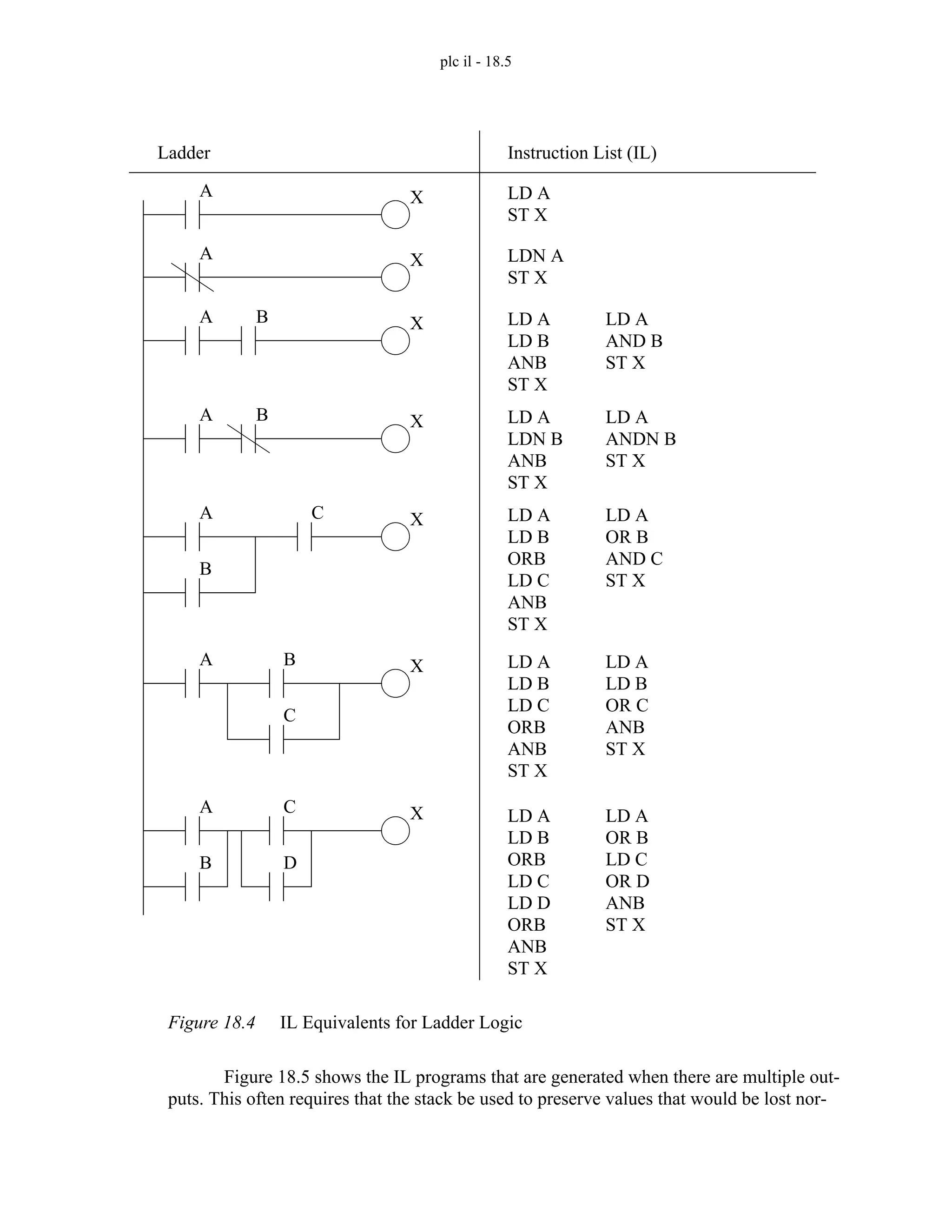 plc il - 18.5
Figure 18.4 IL Equivalents for Ladder Logic
Figure 18.5 shows the IL programs that are generated when there are multiple out-
puts. This often requires that the stack be used to preserve values that would be lost nor-
A X
Ladder Instruction List (IL)
LD A
ST X
A X LDN A
ST X
A X LD A
LD B
ANB
ST X
B LD A
AND B
ST X
A X LD A
LDN B
ANB
ST X
B LD A
ANDN B
ST X
A X LD A
LD B
ORB
LD C
ANB
ST X
B
LD A
OR B
AND C
ST X
A X LD A
LD B
LD C
ORB
ANB
ST X
LD A
LD B
OR C
ANB
ST X
B
C
C
A X LD A
LD B
ORB
LD C
LD D
ORB
ANB
ST X
LD A
OR B
LD C
OR D
ANB
ST X
C
D
B
 