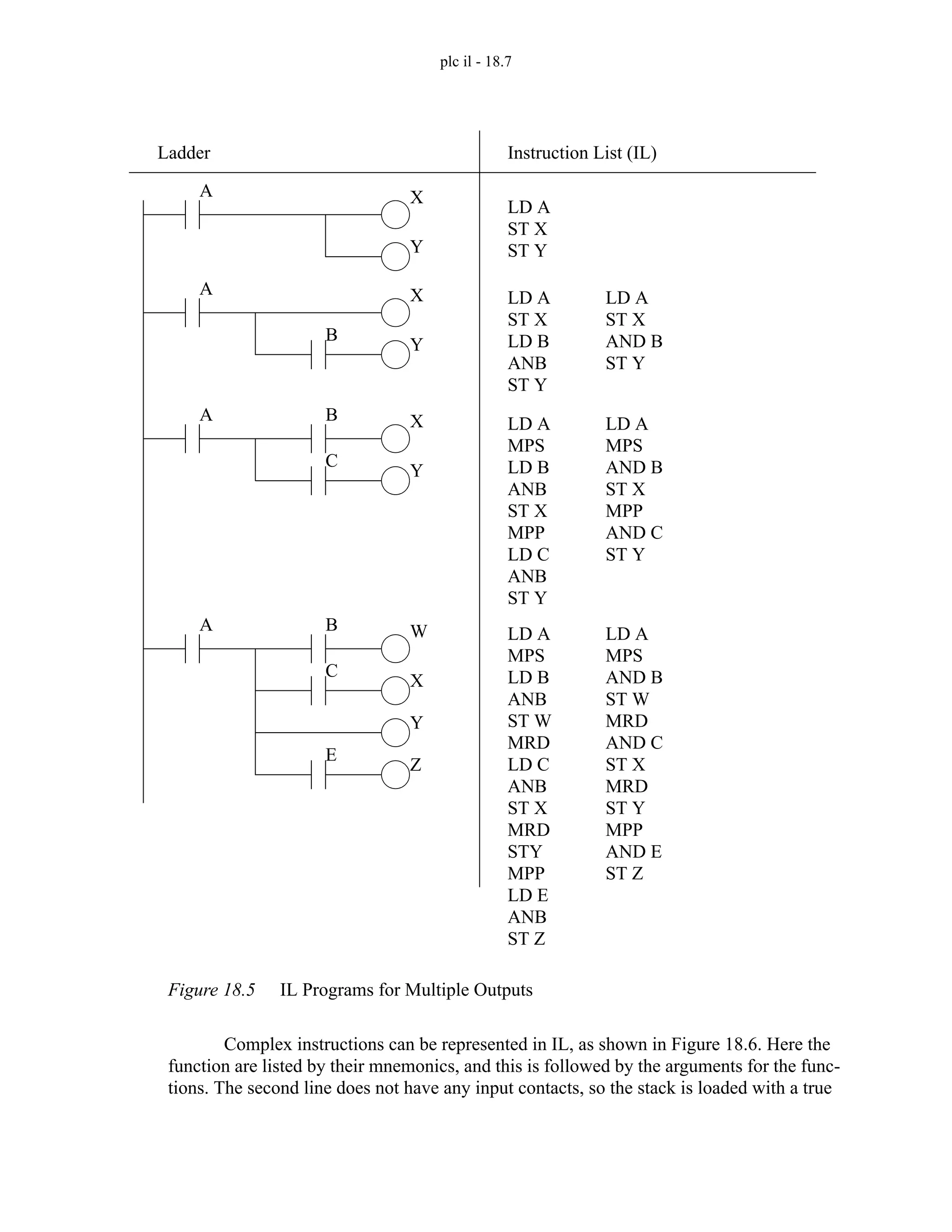 plc il - 18.7
Figure 18.5 IL Programs for Multiple Outputs
Complex instructions can be represented in IL, as shown in Figure 18.6. Here the
function are listed by their mnemonics, and this is followed by the arguments for the func-
tions. The second line does not have any input contacts, so the stack is loaded with a true
A X
Ladder Instruction List (IL)
LD A
ST X
ST Y
Y
A X LD A
ST X
LD B
ANB
ST Y
Y
B
LD A
ST X
AND B
ST Y
A X LD A
MPS
LD B
ANB
ST X
MPP
LD C
ANB
ST Y
Y
C
LD A
MPS
AND B
ST X
MPP
AND C
ST Y
B
A W LD A
MPS
LD B
ANB
ST W
MRD
LD C
ANB
ST X
MRD
STY
MPP
LD E
ANB
ST Z
X
C
LD A
MPS
AND B
ST W
MRD
AND C
ST X
MRD
ST Y
MPP
AND E
ST Z
B
Y
Z
E
 
