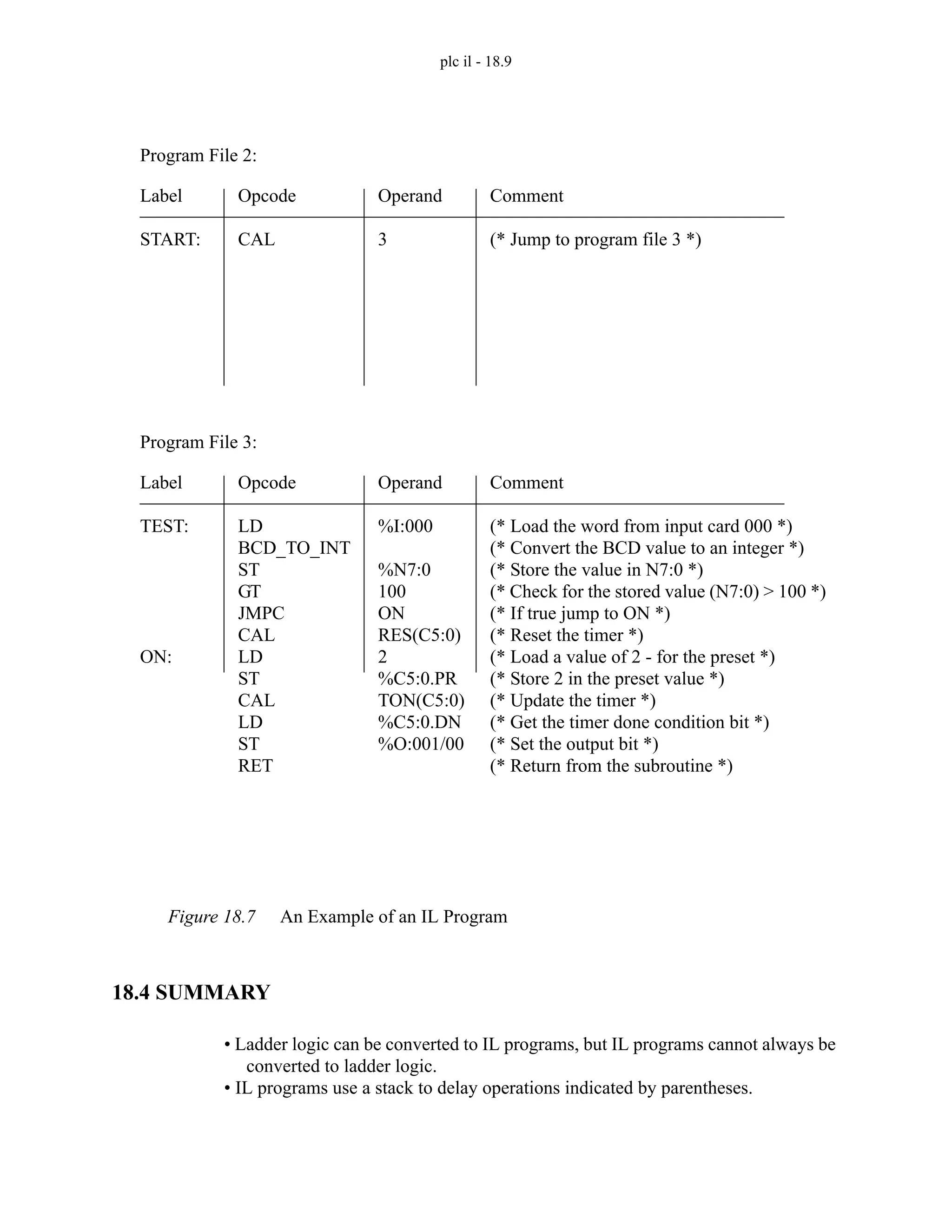 plc il - 18.9
Figure 18.7 An Example of an IL Program
18.4 SUMMARY
• Ladder logic can be converted to IL programs, but IL programs cannot always be
converted to ladder logic.
• IL programs use a stack to delay operations indicated by parentheses.
Label
TEST:
ON:
Opcode
LD
BCD_TO_INT
ST
GT
JMPC
CAL
LD
ST
CAL
LD
ST
RET
Operand
%I:000
%N7:0
100
ON
RES(C5:0)
2
%C5:0.PR
TON(C5:0)
%C5:0.DN
%O:001/00
Comment
(* Load the word from input card 000 *)
(* Convert the BCD value to an integer *)
(* Store the value in N7:0 *)
(* Check for the stored value (N7:0) > 100 *)
(* If true jump to ON *)
(* Reset the timer *)
(* Load a value of 2 - for the preset *)
(* Store 2 in the preset value *)
(* Update the timer *)
(* Get the timer done condition bit *)
(* Set the output bit *)
(* Return from the subroutine *)
Program File 3:
Label
START:
Opcode
CAL
Operand
3
Comment
(* Jump to program file 3 *)
Program File 2:
 