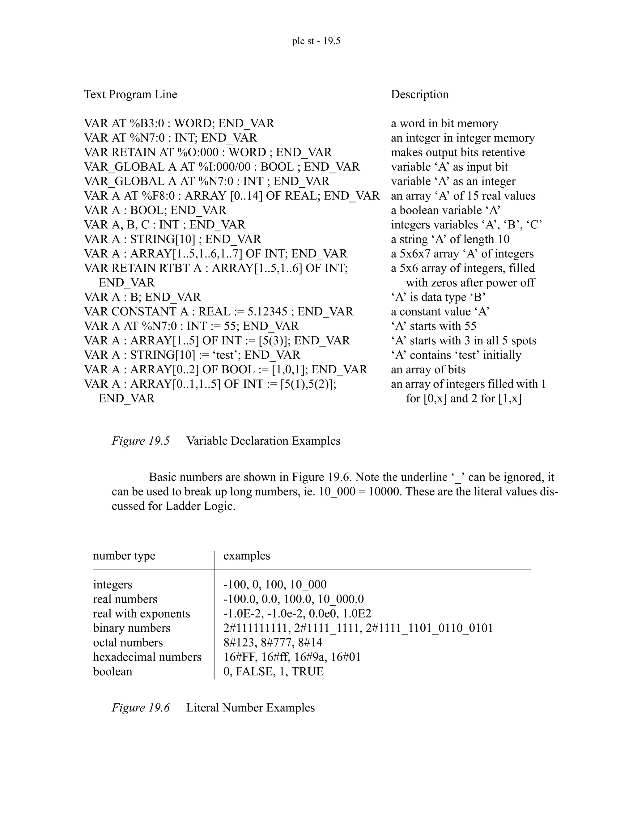 plc st - 19.5
Figure 19.5 Variable Declaration Examples
Basic numbers are shown in Figure 19.6. Note the underline ‘_’ can be ignored, it
can be used to break up long numbers, ie. 10_000 = 10000. These are the literal values dis-
cussed for Ladder Logic.
Figure 19.6 Literal Number Examples
Text Program Line
VAR AT %B3:0 : WORD; END_VAR
VAR AT %N7:0 : INT; END_VAR
VAR RETAIN AT %O:000 : WORD ; END_VAR
VAR_GLOBAL A AT %I:000/00 : BOOL ; END_VAR
VAR_GLOBAL A AT %N7:0 : INT ; END_VAR
VAR A AT %F8:0 : ARRAY [0..14] OF REAL; END_VAR
VAR A : BOOL; END_VAR
VAR A, B, C : INT ; END_VAR
VAR A : STRING[10] ; END_VAR
VAR A : ARRAY[1..5,1..6,1..7] OF INT; END_VAR
VAR RETAIN RTBT A : ARRAY[1..5,1..6] OF INT;
END_VAR
VAR A : B; END_VAR
VAR CONSTANT A : REAL := 5.12345 ; END_VAR
VAR A AT %N7:0 : INT := 55; END_VAR
VAR A : ARRAY[1..5] OF INT := [5(3)]; END_VAR
VAR A : STRING[10] := ‘test’; END_VAR
VAR A : ARRAY[0..2] OF BOOL := [1,0,1]; END_VAR
VAR A : ARRAY[0..1,1..5] OF INT := [5(1),5(2)];
END_VAR
Description
a word in bit memory
an integer in integer memory
makes output bits retentive
variable ‘A’ as input bit
variable ‘A’ as an integer
an array ‘A’ of 15 real values
a boolean variable ‘A’
integers variables ‘A’, ‘B’, ‘C’
a string ‘A’ of length 10
a 5x6x7 array ‘A’ of integers
a 5x6 array of integers, filled
with zeros after power off
‘A’ is data type ‘B’
a constant value ‘A’
‘A’ starts with 55
‘A’ starts with 3 in all 5 spots
‘A’ contains ‘test’ initially
an array of bits
an array of integers filled with 1
for [0,x] and 2 for [1,x]
number type
integers
real numbers
real with exponents
binary numbers
octal numbers
hexadecimal numbers
boolean
examples
-100, 0, 100, 10_000
-100.0, 0.0, 100.0, 10_000.0
-1.0E-2, -1.0e-2, 0.0e0, 1.0E2
2#111111111, 2#1111_1111, 2#1111_1101_0110_0101
8#123, 8#777, 8#14
16#FF, 16#ff, 16#9a, 16#01
0, FALSE, 1, TRUE
 