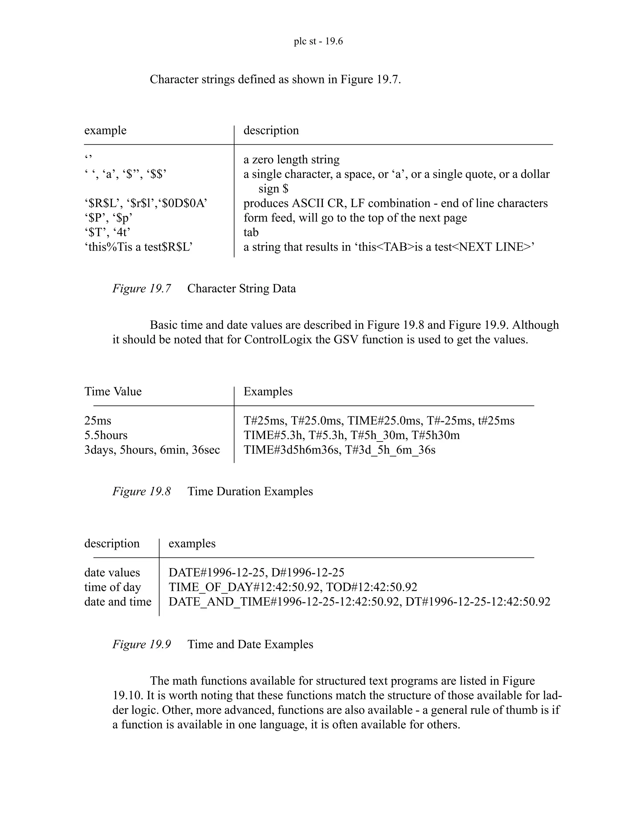 plc st - 19.6
Character strings defined as shown in Figure 19.7.
Figure 19.7 Character String Data
Basic time and date values are described in Figure 19.8 and Figure 19.9. Although
it should be noted that for ControlLogix the GSV function is used to get the values.
Figure 19.8 Time Duration Examples
Figure 19.9 Time and Date Examples
The math functions available for structured text programs are listed in Figure
19.10. It is worth noting that these functions match the structure of those available for lad-
der logic. Other, more advanced, functions are also available - a general rule of thumb is if
a function is available in one language, it is often available for others.
example
‘’
‘ ‘, ‘a’, ‘$’’, ‘$$’
‘$R$L’, ‘$r$l’,‘$0D$0A’
‘$P’, ‘$p’
‘$T’, ‘4t’
‘this%Tis a test$R$L’
description
a zero length string
a single character, a space, or ‘a’, or a single quote, or a dollar
sign $
produces ASCII CR, LF combination - end of line characters
form feed, will go to the top of the next page
tab
a string that results in ‘this<TAB>is a test<NEXT LINE>’
Time Value
25ms
5.5hours
3days, 5hours, 6min, 36sec
Examples
T#25ms, T#25.0ms, TIME#25.0ms, T#-25ms, t#25ms
TIME#5.3h, T#5.3h, T#5h_30m, T#5h30m
TIME#3d5h6m36s, T#3d_5h_6m_36s
examples
DATE#1996-12-25, D#1996-12-25
TIME_OF_DAY#12:42:50.92, TOD#12:42:50.92
DATE_AND_TIME#1996-12-25-12:42:50.92, DT#1996-12-25-12:42:50.92
description
date values
time of day
date and time
 