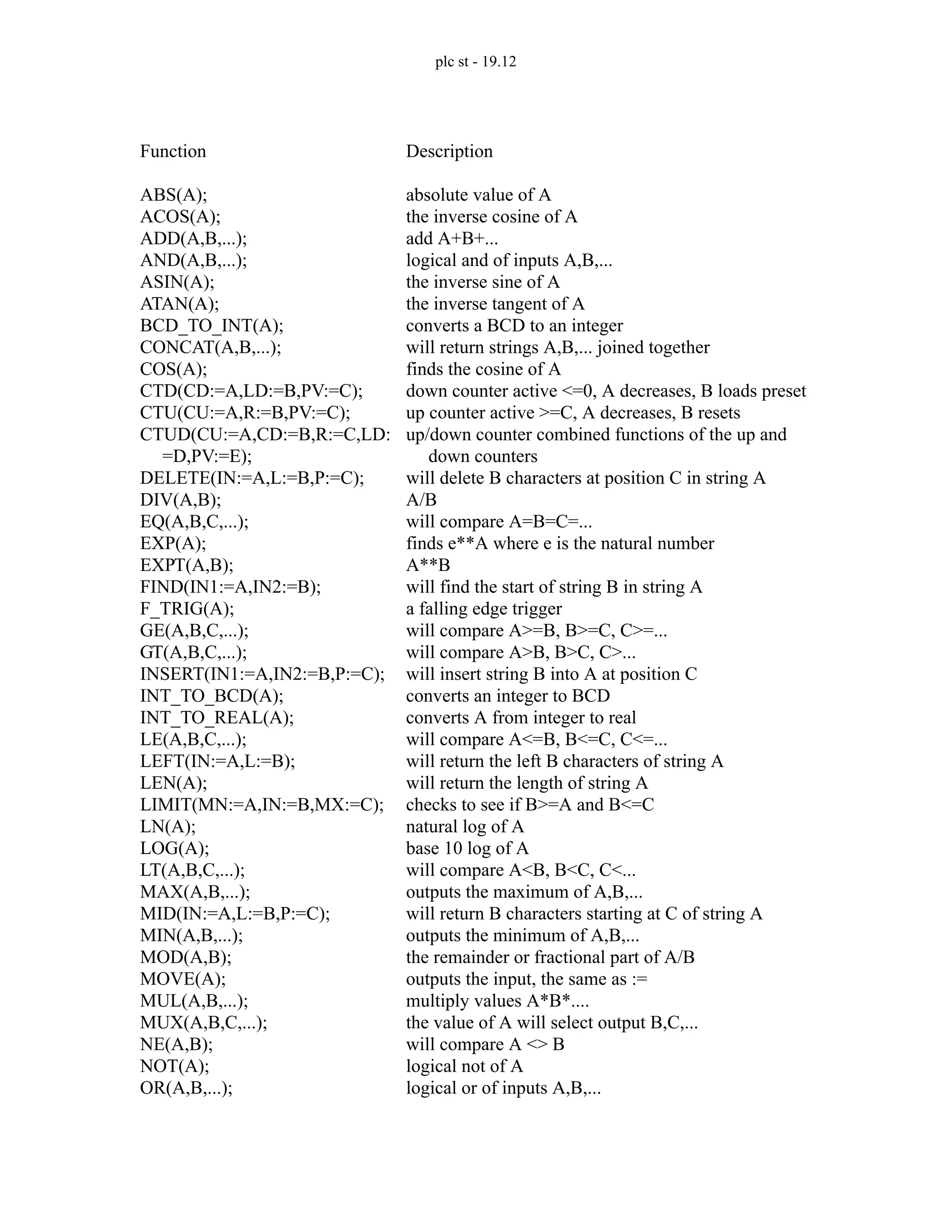 plc st - 19.12
Function
ABS(A);
ACOS(A);
ADD(A,B,...);
AND(A,B,...);
ASIN(A);
ATAN(A);
BCD_TO_INT(A);
CONCAT(A,B,...);
COS(A);
CTD(CD:=A,LD:=B,PV:=C);
CTU(CU:=A,R:=B,PV:=C);
CTUD(CU:=A,CD:=B,R:=C,LD:
=D,PV:=E);
DELETE(IN:=A,L:=B,P:=C);
DIV(A,B);
EQ(A,B,C,...);
EXP(A);
EXPT(A,B);
FIND(IN1:=A,IN2:=B);
F_TRIG(A);
GE(A,B,C,...);
GT(A,B,C,...);
INSERT(IN1:=A,IN2:=B,P:=C);
INT_TO_BCD(A);
INT_TO_REAL(A);
LE(A,B,C,...);
LEFT(IN:=A,L:=B);
LEN(A);
LIMIT(MN:=A,IN:=B,MX:=C);
LN(A);
LOG(A);
LT(A,B,C,...);
MAX(A,B,...);
MID(IN:=A,L:=B,P:=C);
MIN(A,B,...);
MOD(A,B);
MOVE(A);
MUL(A,B,...);
MUX(A,B,C,...);
NE(A,B);
NOT(A);
OR(A,B,...);
Description
absolute value of A
the inverse cosine of A
add A+B+...
logical and of inputs A,B,...
the inverse sine of A
the inverse tangent of A
converts a BCD to an integer
will return strings A,B,... joined together
finds the cosine of A
down counter active <=0, A decreases, B loads preset
up counter active >=C, A decreases, B resets
up/down counter combined functions of the up and
down counters
will delete B characters at position C in string A
A/B
will compare A=B=C=...
finds e**A where e is the natural number
A**B
will find the start of string B in string A
a falling edge trigger
will compare A>=B, B>=C, C>=...
will compare A>B, B>C, C>...
will insert string B into A at position C
converts an integer to BCD
converts A from integer to real
will compare A<=B, B<=C, C<=...
will return the left B characters of string A
will return the length of string A
checks to see if B>=A and B<=C
natural log of A
base 10 log of A
will compare A<B, B<C, C<...
outputs the maximum of A,B,...
will return B characters starting at C of string A
outputs the minimum of A,B,...
the remainder or fractional part of A/B
outputs the input, the same as :=
multiply values A*B*....
the value of A will select output B,C,...
will compare A <> B
logical not of A
logical or of inputs A,B,...
 