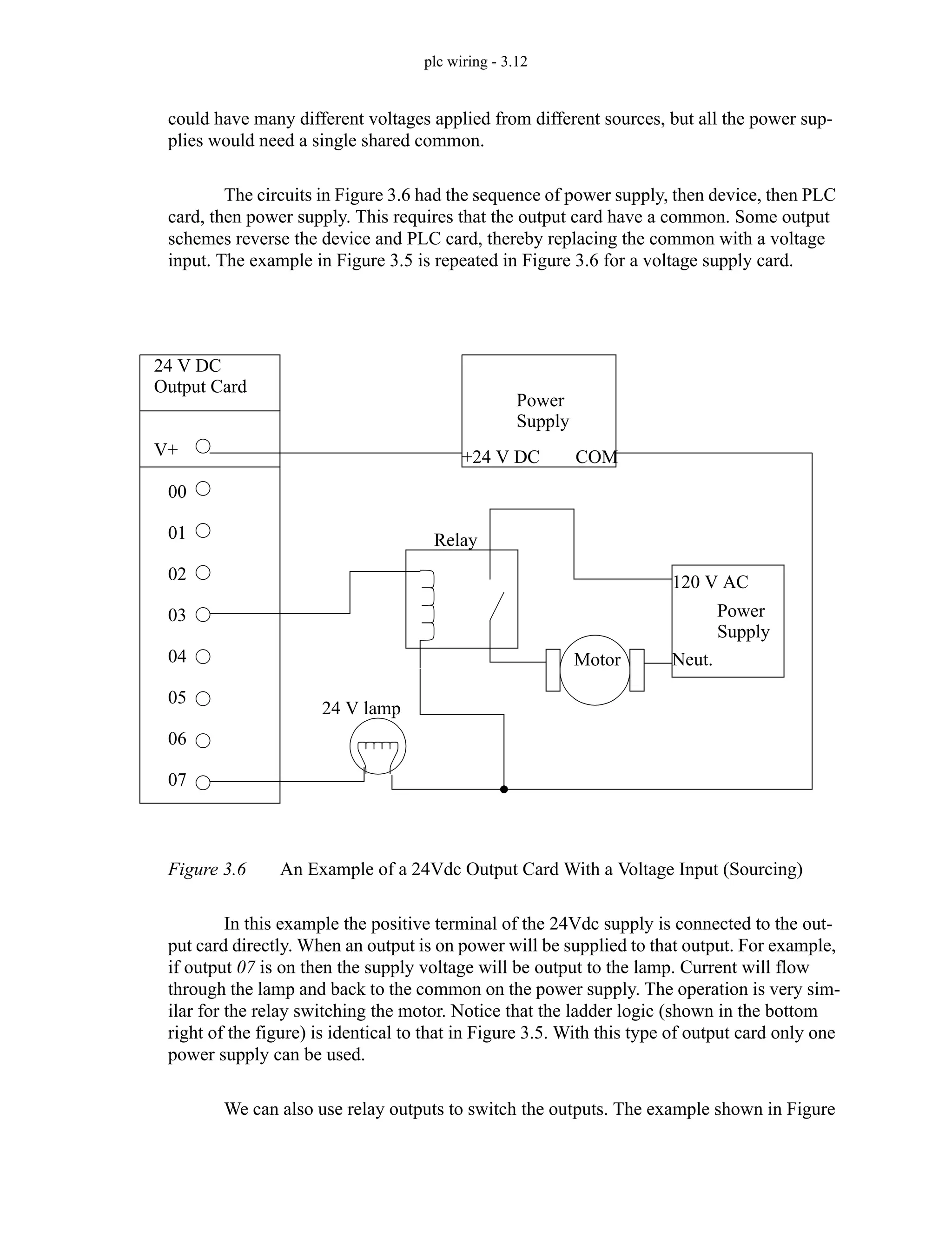 plc wiring - 3.12
could have many different voltages applied from different sources, but all the power sup-
plies would need a single shared common.
The circuits in Figure 3.6 had the sequence of power supply, then device, then PLC
card, then power supply. This requires that the output card have a common. Some output
schemes reverse the device and PLC card, thereby replacing the common with a voltage
input. The example in Figure 3.5 is repeated in Figure 3.6 for a voltage supply card.
Figure 3.6 An Example of a 24Vdc Output Card With a Voltage Input (Sourcing)
In this example the positive terminal of the 24Vdc supply is connected to the out-
put card directly. When an output is on power will be supplied to that output. For example,
if output 07 is on then the supply voltage will be output to the lamp. Current will flow
through the lamp and back to the common on the power supply. The operation is very sim-
ilar for the relay switching the motor. Notice that the ladder logic (shown in the bottom
right of the figure) is identical to that in Figure 3.5. With this type of output card only one
power supply can be used.
We can also use relay outputs to switch the outputs. The example shown in Figure
24 V DC
Output Card
V+
00
01
02
03
04
05
06
07
24 V lamp
Relay
+24 V DC
Power
120 V AC
Power
Motor
Supply
Supply
Neut.
COM
 