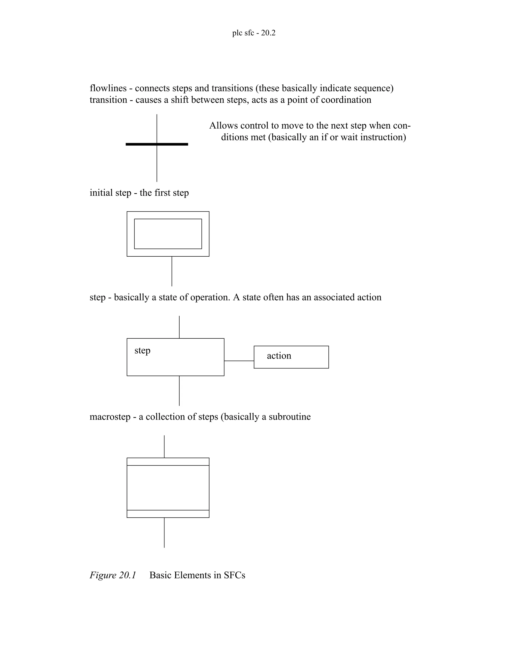 plc sfc - 20.2
Figure 20.1 Basic Elements in SFCs
flowlines - connects steps and transitions (these basically indicate sequence)
transition - causes a shift between steps, acts as a point of coordination
Allows control to move to the next step when con-
ditions met (basically an if or wait instruction)
initial step - the first step
step - basically a state of operation. A state often has an associated action
step
action
macrostep - a collection of steps (basically a subroutine
 