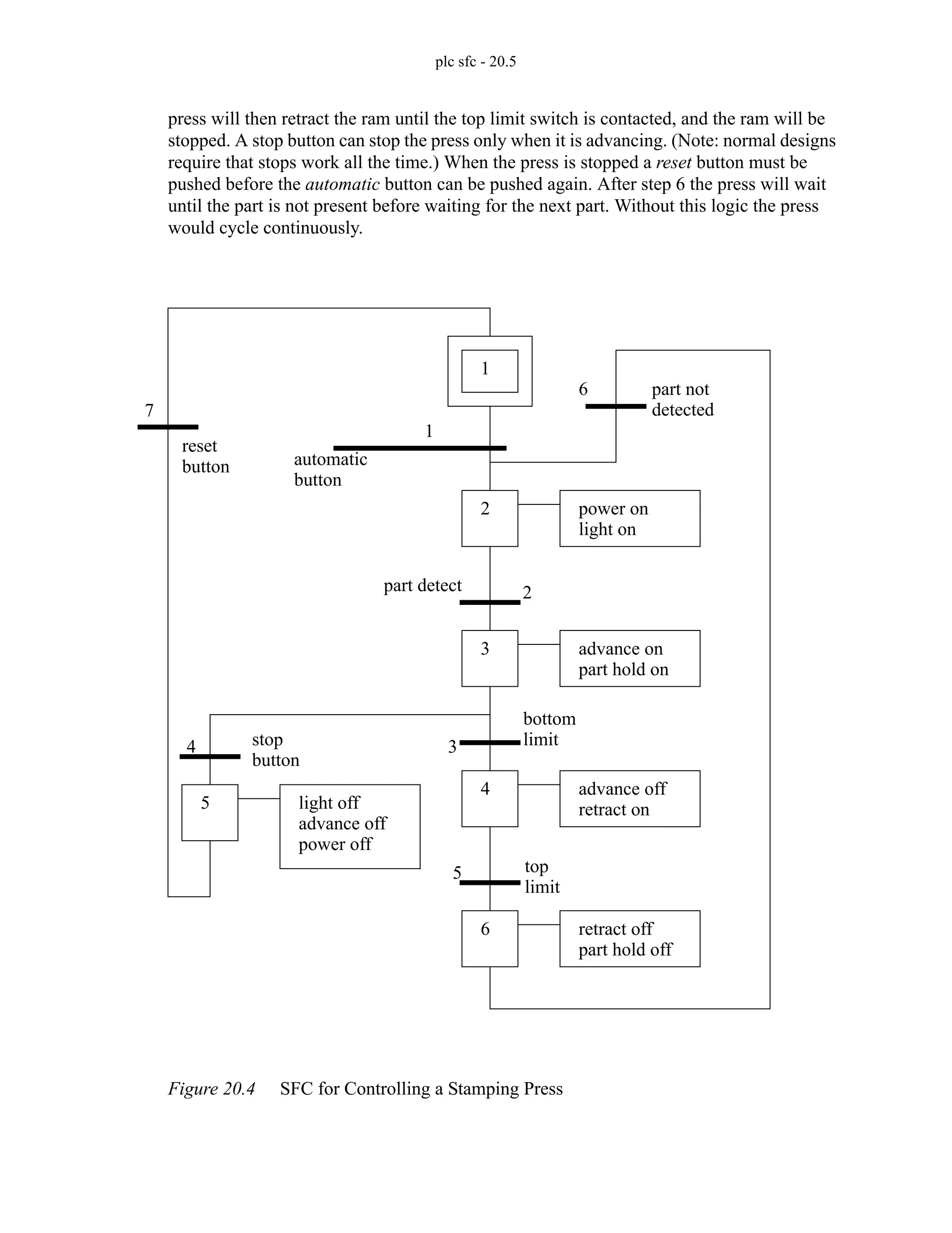 plc sfc - 20.5
press will then retract the ram until the top limit switch is contacted, and the ram will be
stopped. A stop button can stop the press only when it is advancing. (Note: normal designs
require that stops work all the time.) When the press is stopped a reset button must be
pushed before the automatic button can be pushed again. After step 6 the press will wait
until the part is not present before waiting for the next part. Without this logic the press
would cycle continuously.
Figure 20.4 SFC for Controlling a Stamping Press
1
2 power on
3 advance on
4 advance off
6 retract off
light off
part hold off
retract on
part hold on
light on
advance off
reset
automatic
part not
detected
part detect
bottom
top
stop
1
button
button
limit
button
limit
2
3
4
5
6
7
power off
5
 