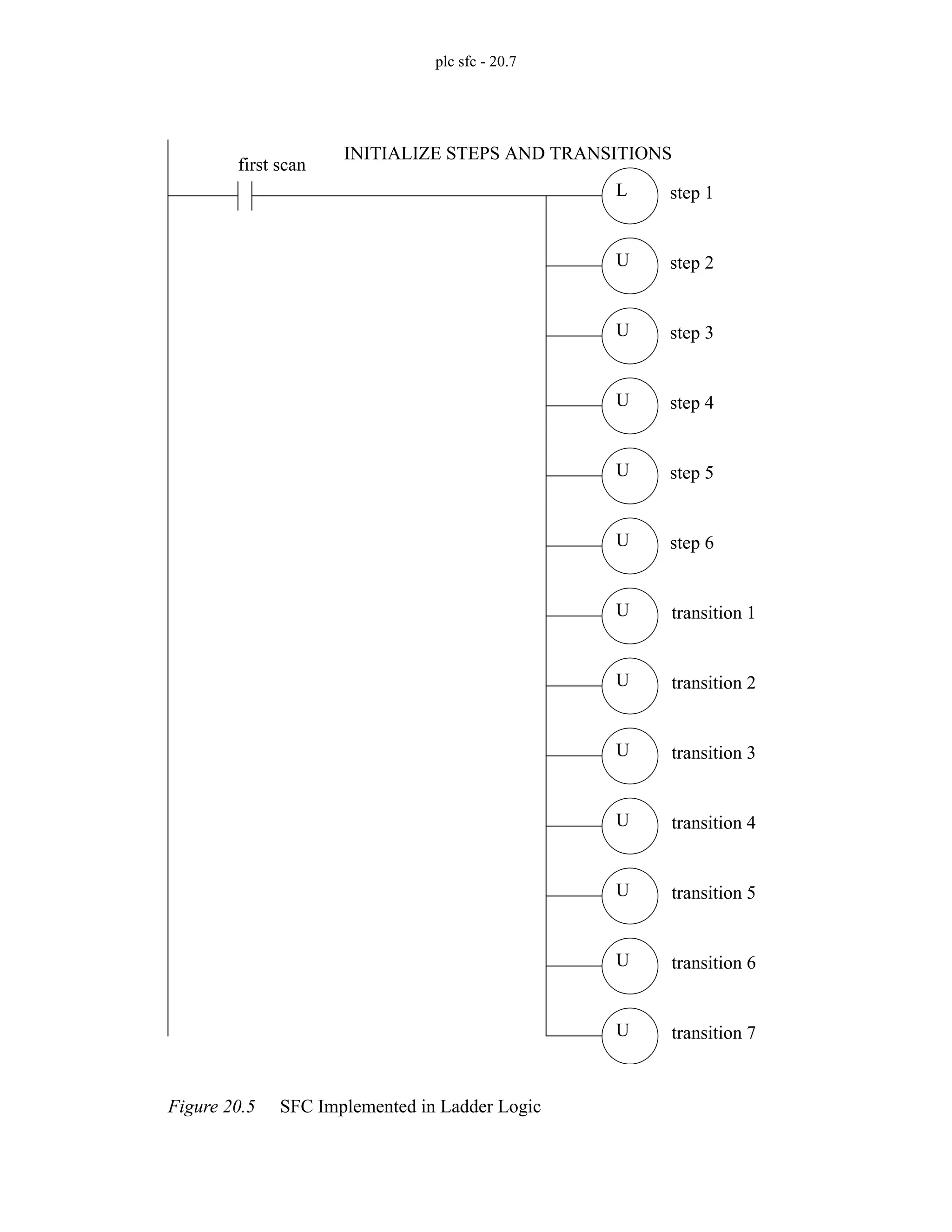 plc sfc - 20.7
Figure 20.5 SFC Implemented in Ladder Logic
first scan
L
U
U
U
U
U
U
U
U
U
U
U
U
step 1
step 2
step 3
step 4
step 5
step 6
transition 1
transition 2
transition 3
transition 4
transition 5
transition 6
transition 7
INITIALIZE STEPS AND TRANSITIONS
 