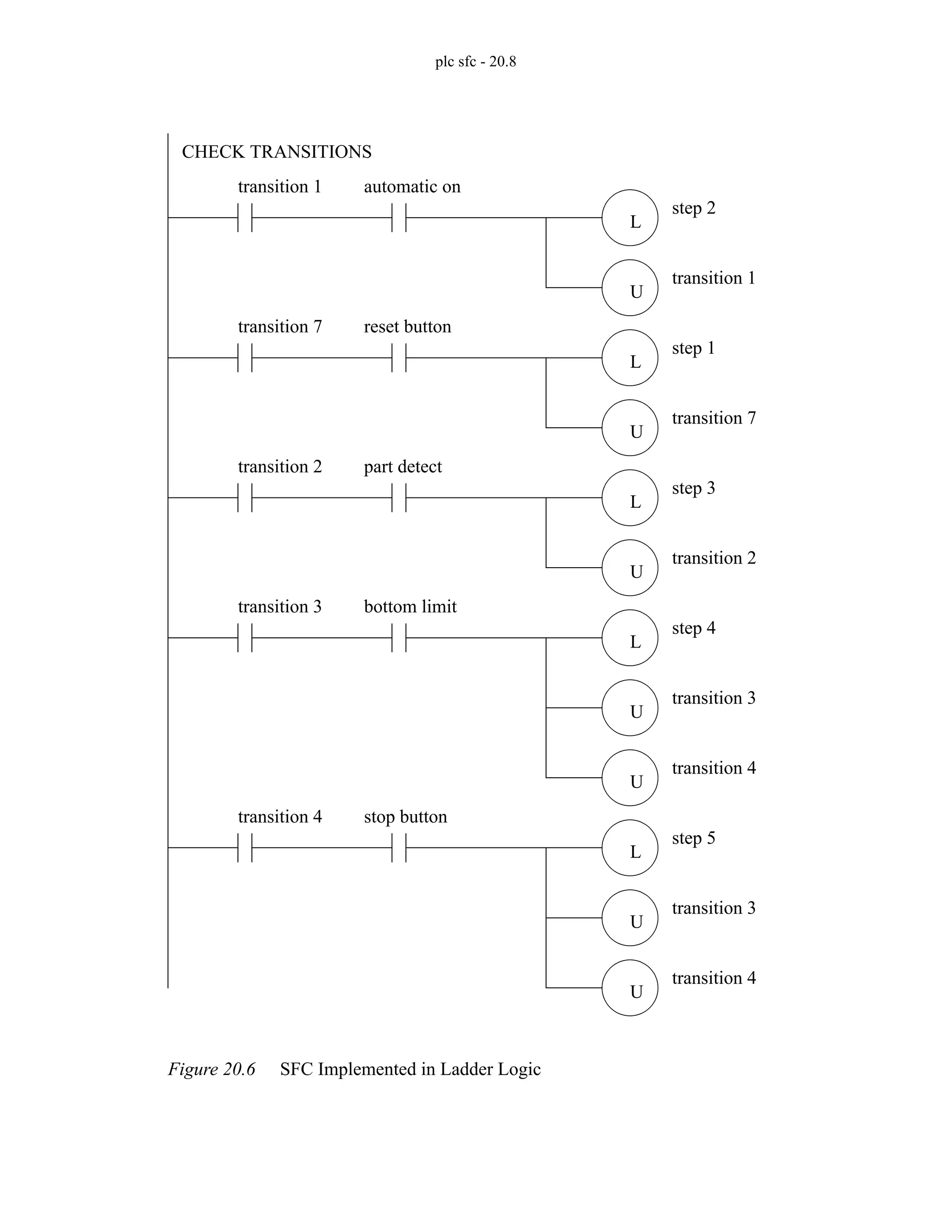 plc sfc - 20.8
Figure 20.6 SFC Implemented in Ladder Logic
transition 1
CHECK TRANSITIONS
automatic on
transition 7 reset button
transition 2 part detect
L
U
L
U
L
U
step 2
transition 1
step 1
transition 7
step 3
transition 2
transition 3 bottom limit
L
U
step 4
transition 3
U
transition 4
transition 4 stop button
L
U
step 5
transition 3
U
transition 4
 