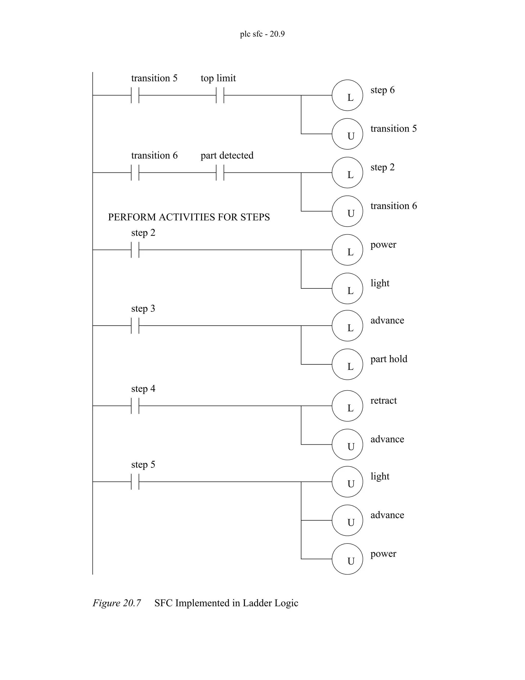 plc sfc - 20.9
Figure 20.7 SFC Implemented in Ladder Logic
transition 5 top limit
transition 6 part detected
L
U
L
U
step 6
transition 5
step 2
transition 6
PERFORM ACTIVITIES FOR STEPS
step 2
step 3
L
L
L
L
power
light
advance
part hold
step 4
step 5
L
U
U
U
retract
advance
light
advance
U
power
 