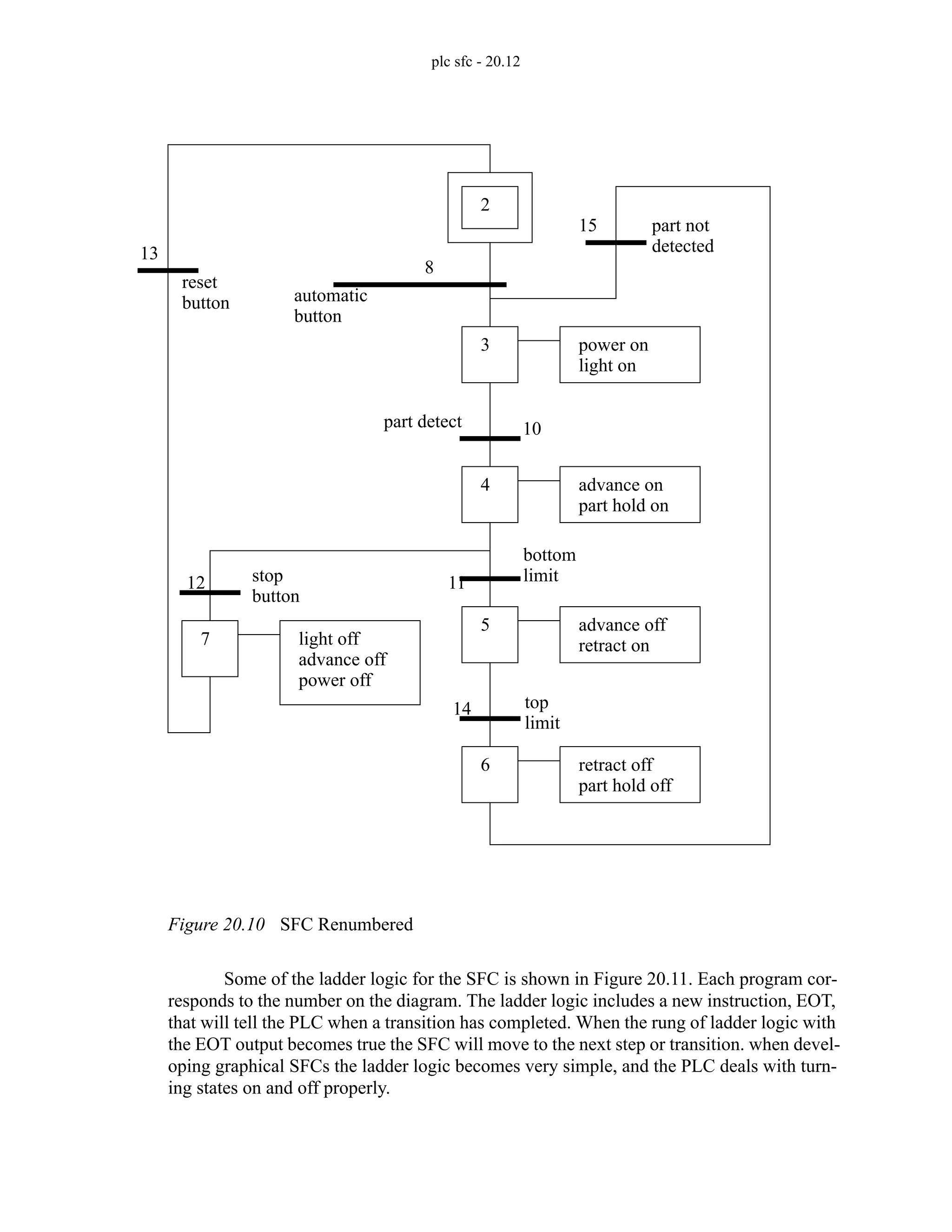 plc sfc - 20.12
Figure 20.10 SFC Renumbered
Some of the ladder logic for the SFC is shown in Figure 20.11. Each program cor-
responds to the number on the diagram. The ladder logic includes a new instruction, EOT,
that will tell the PLC when a transition has completed. When the rung of ladder logic with
the EOT output becomes true the SFC will move to the next step or transition. when devel-
oping graphical SFCs the ladder logic becomes very simple, and the PLC deals with turn-
ing states on and off properly.
2
3 power on
4 advance on
5 advance off
6 retract off
7 light off
part hold off
retract on
part hold on
light on
advance off
reset
automatic
part not
detected
part detect
bottom
top
stop
8
button
button
limit
button
limit
10
11
12
14
15
13
power off
 