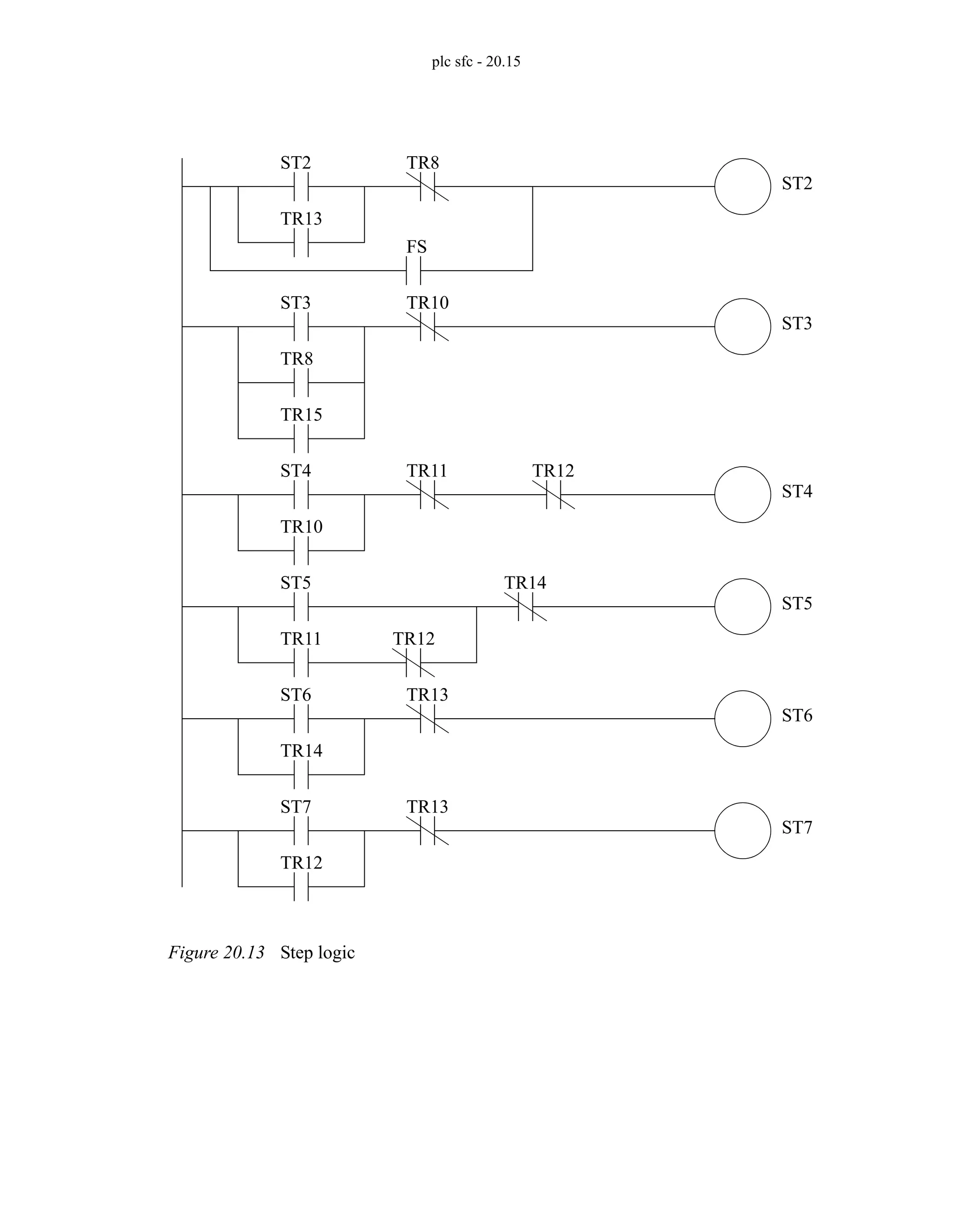 plc sfc - 20.15
Figure 20.13 Step logic
ST2
TR13
TR8
FS
ST2
ST3
TR8
TR10
ST3
TR15
ST4
TR10
TR11
ST4
ST5
TR11
TR14
ST5
ST6
TR14
TR13
ST6
ST7
TR12
TR13
ST7
TR12
TR12
 