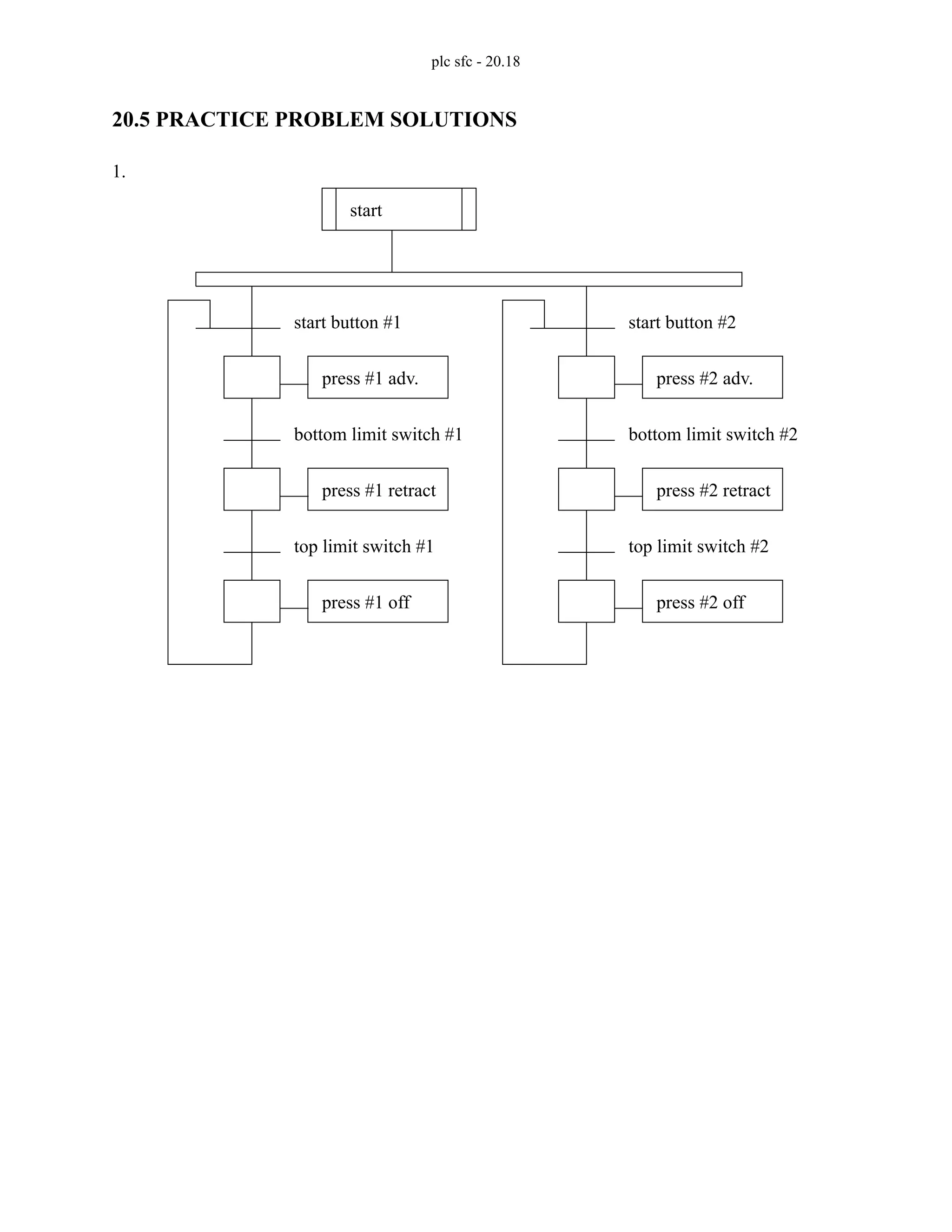 plc sfc - 20.18
20.5 PRACTICE PROBLEM SOLUTIONS
1.
start
press #1 adv.
press #1 retract
press #1 off
start button #1
bottom limit switch #1
top limit switch #1
press #2 adv.
press #2 retract
press #2 off
start button #2
bottom limit switch #2
top limit switch #2
 