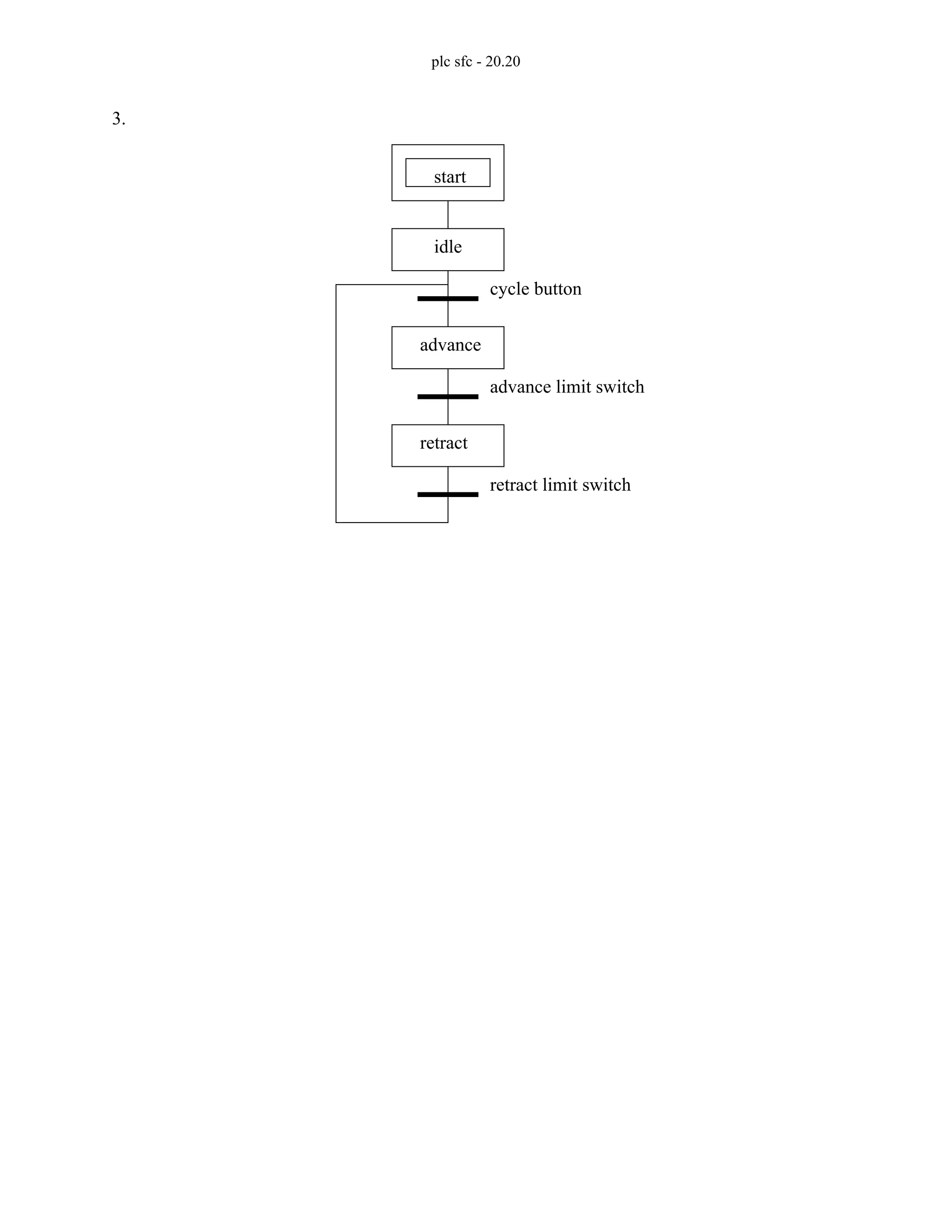 plc sfc - 20.20
3.
start
idle
cycle button
advance
advance limit switch
retract
retract limit switch
 