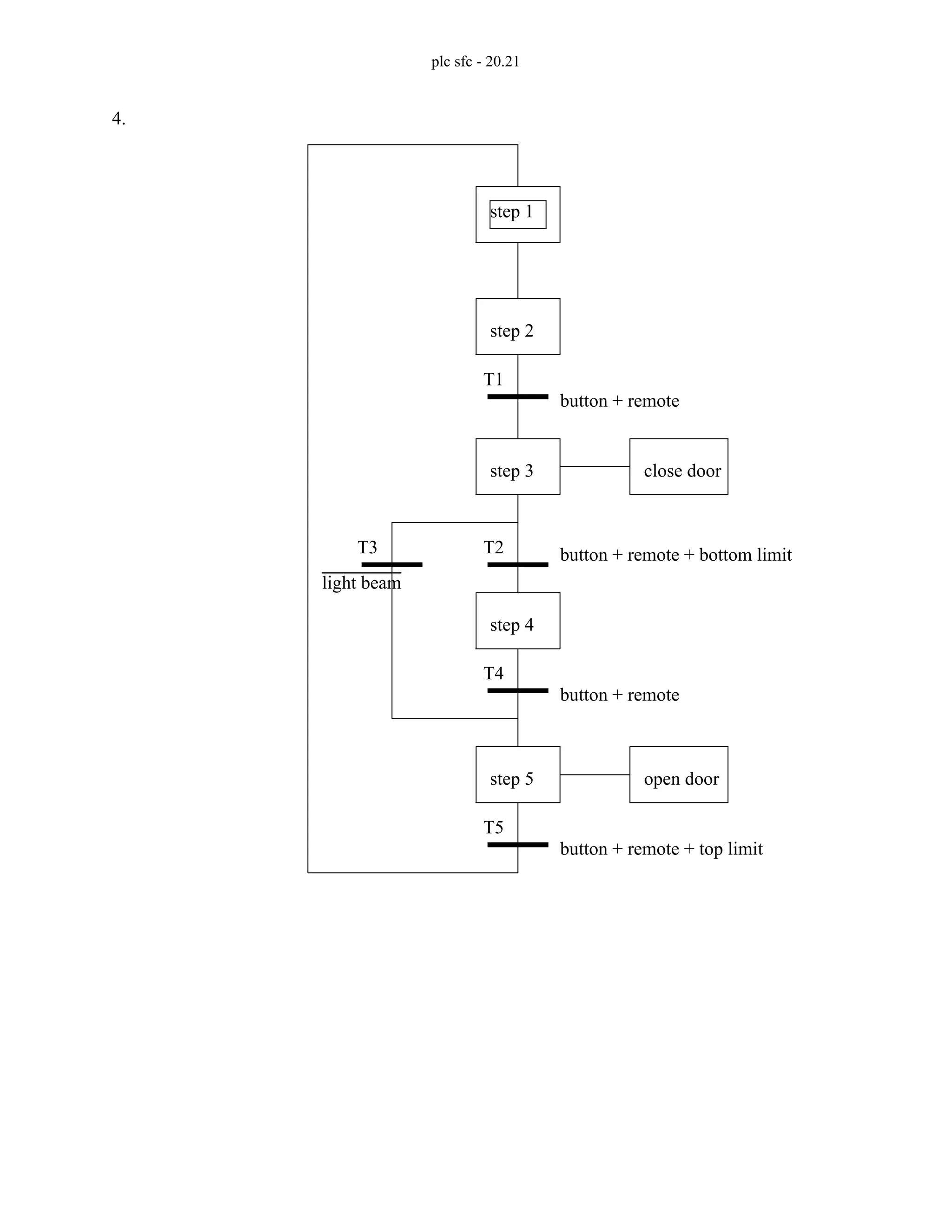 plc sfc - 20.21
4.
step 1
step 2
step 3
step 4
step 5
T1
T2
T3
T4
T5
open door
close door
button + remote
button + remote
button + remote + bottom limit
button + remote + top limit
light beam
 