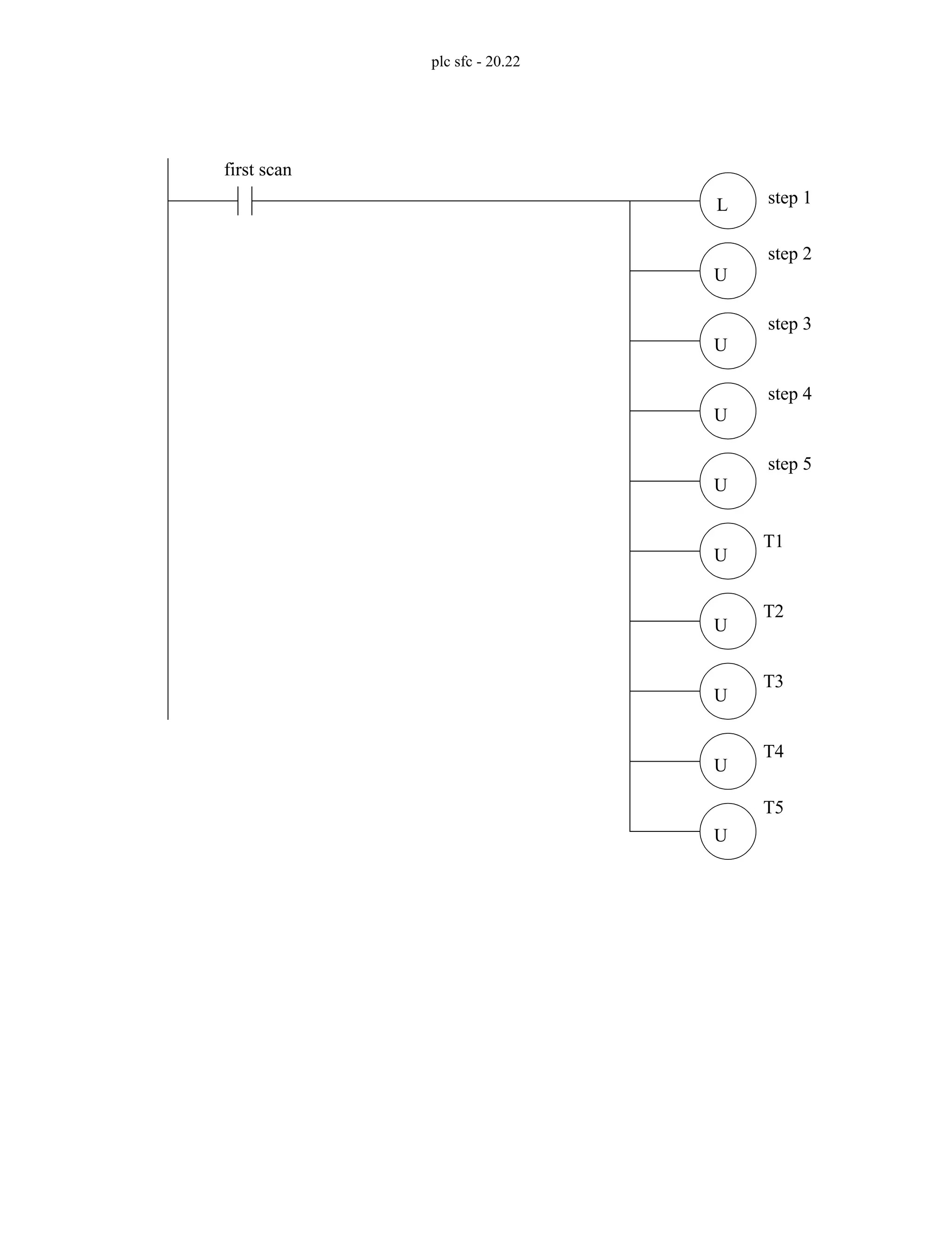 plc sfc - 20.22
L
U
U
U
U
U
U
U
U
U
first scan
step 1
step 2
step 3
step 4
step 5
T1
T2
T3
T4
T5
 