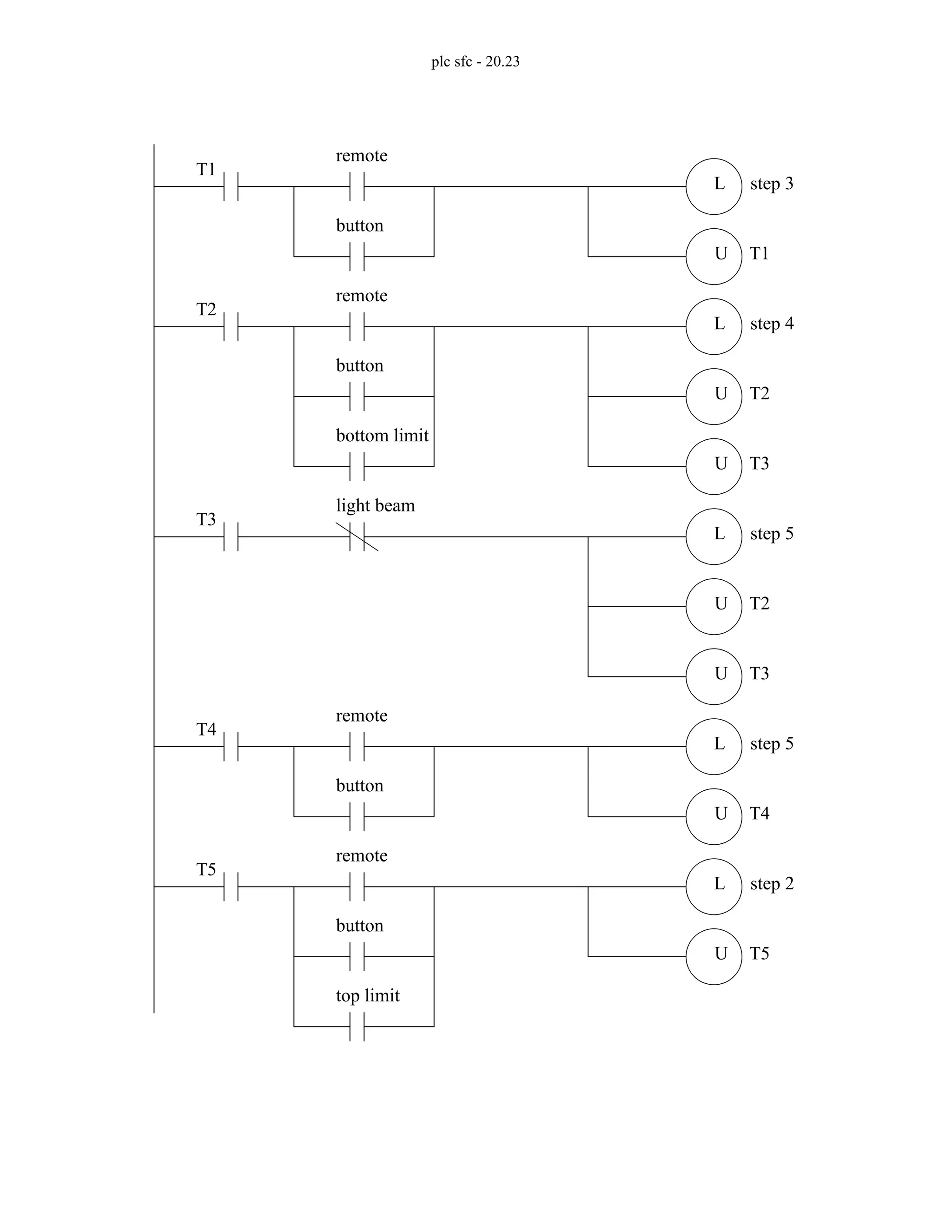 plc sfc - 20.23
T1
L
U
remote
button
T1
step 3
T2
L
U
remote
button
T2
step 4
T3
L
U
light beam
T2
step 5
T4
L
U
remote
button
T4
step 5
T5
L
U
remote
button
T5
step 2
bottom limit
U T3
U T3
top limit
 