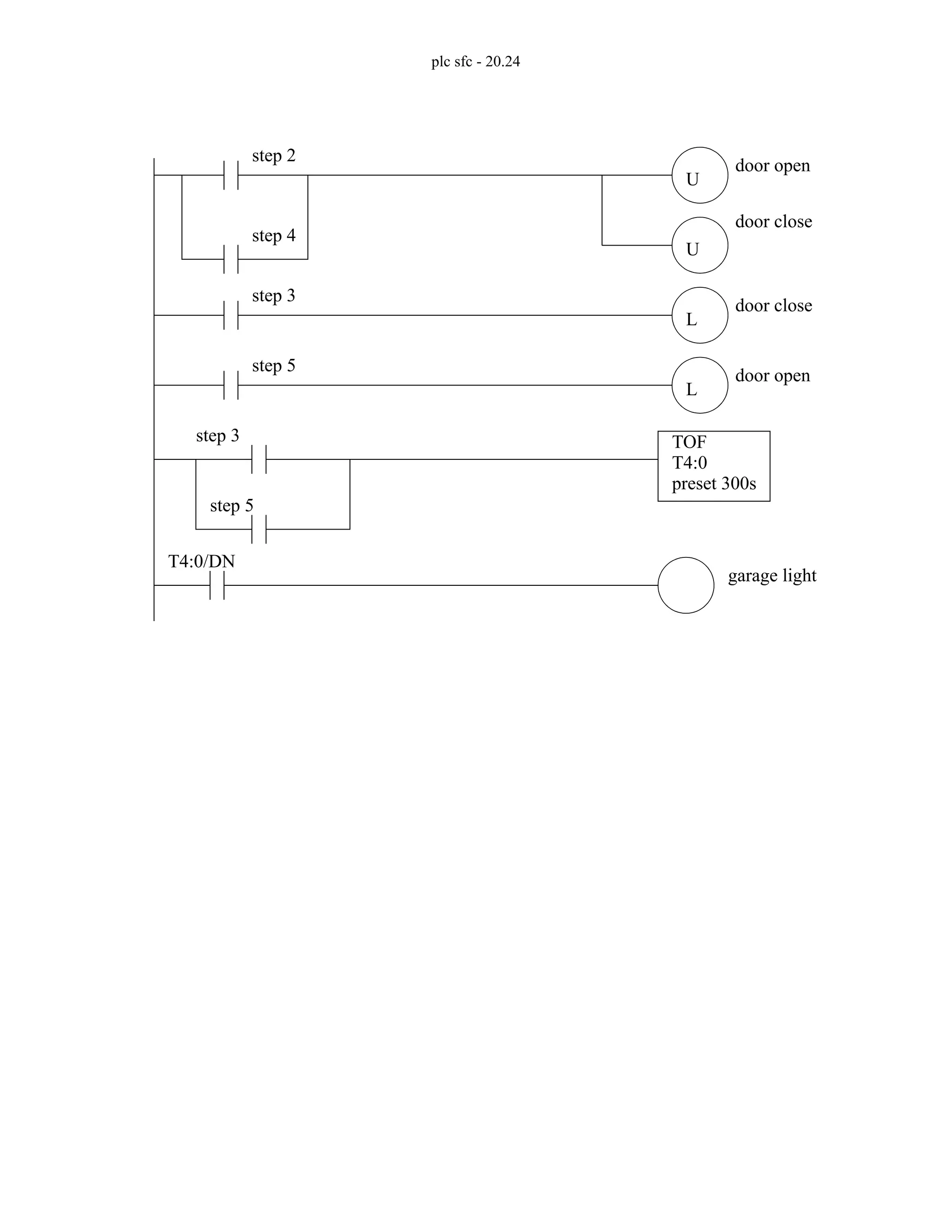 plc sfc - 20.24
U
U
door open
door close
step 2
step 4
L
door close
step 3
L
door open
step 5
step 3
step 5
TOF
T4:0
preset 300s
T4:0/DN
garage light
 