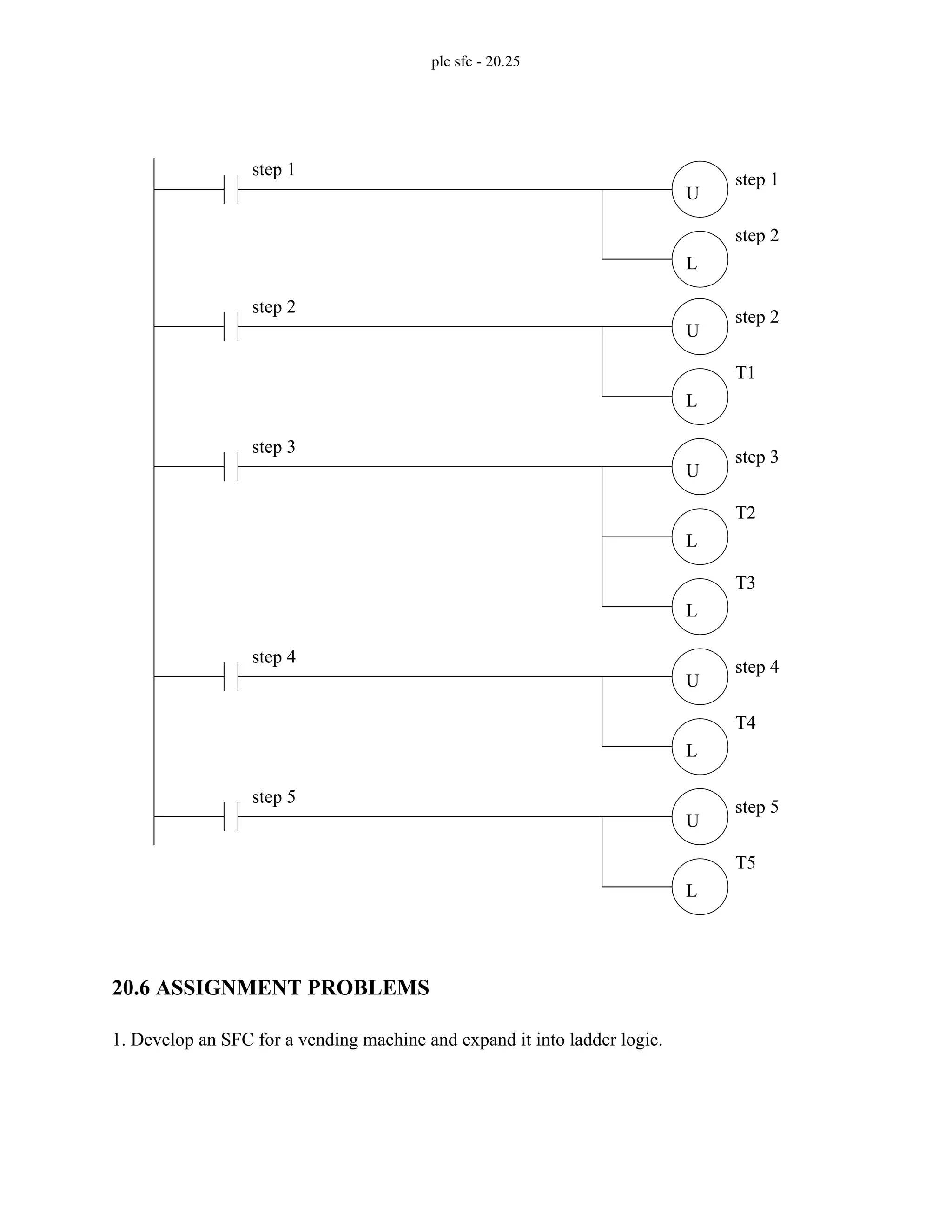 plc sfc - 20.25
20.6 ASSIGNMENT PROBLEMS
1. Develop an SFC for a vending machine and expand it into ladder logic.
U
L
step 1
step 2
step 1
U
L
step 2
T1
step 2
U
L
step 3
T2
step 3
L
T3
U
L
step 4
T4
step 4
U
L
step 5
T5
step 5
 
