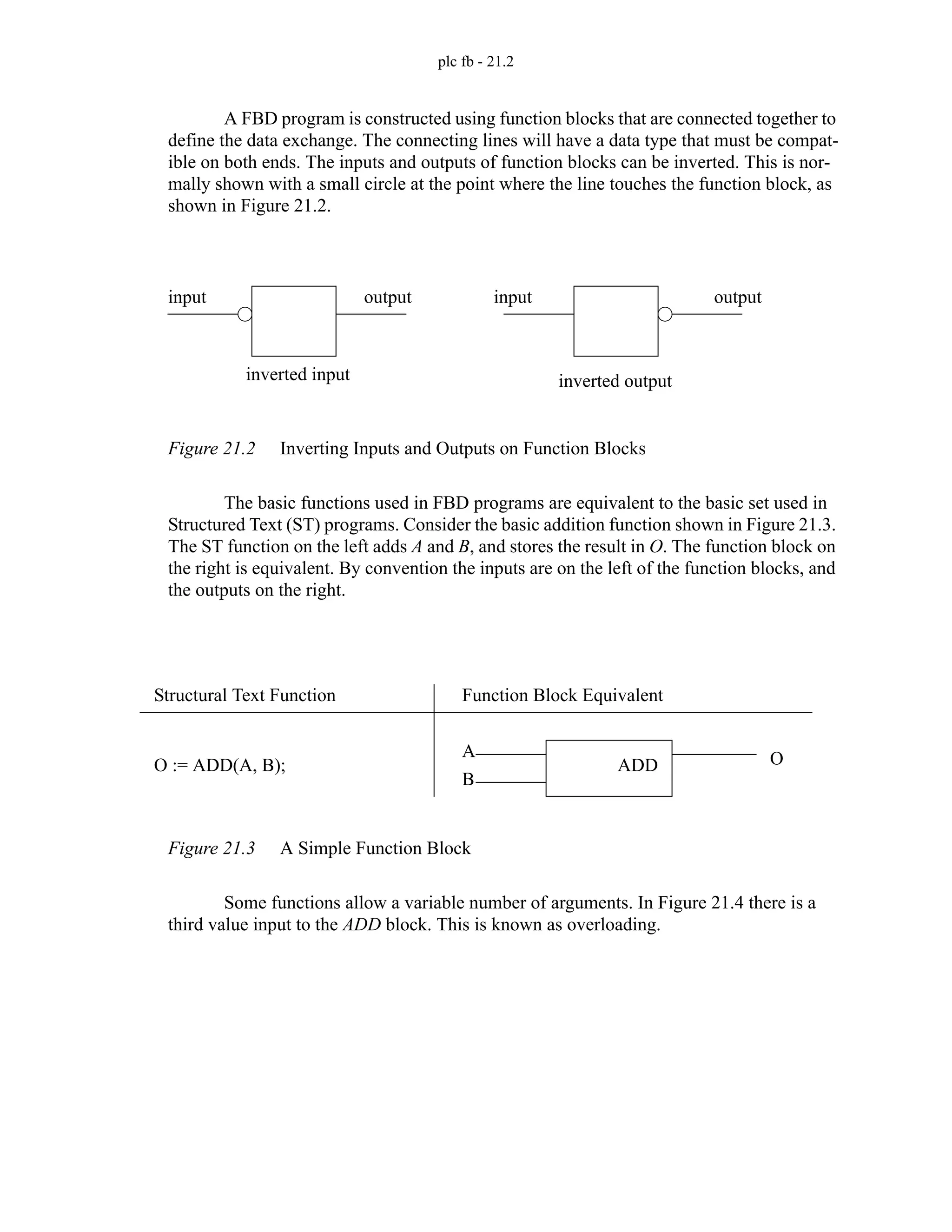 plc fb - 21.2
A FBD program is constructed using function blocks that are connected together to
define the data exchange. The connecting lines will have a data type that must be compat-
ible on both ends. The inputs and outputs of function blocks can be inverted. This is nor-
mally shown with a small circle at the point where the line touches the function block, as
shown in Figure 21.2.
Figure 21.2 Inverting Inputs and Outputs on Function Blocks
The basic functions used in FBD programs are equivalent to the basic set used in
Structured Text (ST) programs. Consider the basic addition function shown in Figure 21.3.
The ST function on the left adds A and B, and stores the result in O. The function block on
the right is equivalent. By convention the inputs are on the left of the function blocks, and
the outputs on the right.
Figure 21.3 A Simple Function Block
Some functions allow a variable number of arguments. In Figure 21.4 there is a
third value input to the ADD block. This is known as overloading.
input output input output
inverted input inverted output
A
B
O
ADD
O := ADD(A, B);
Structural Text Function Function Block Equivalent
 