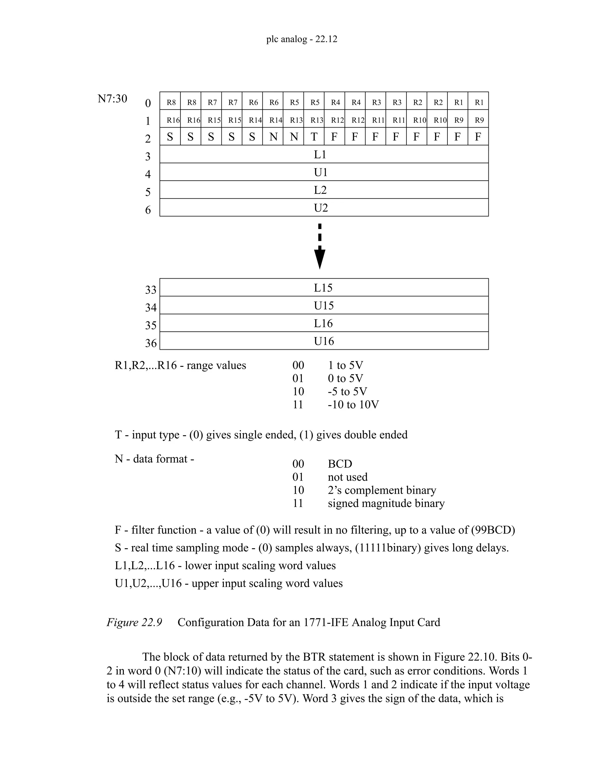 plc analog - 22.12
Figure 22.9 Configuration Data for an 1771-IFE Analog Input Card
The block of data returned by the BTR statement is shown in Figure 22.10. Bits 0-
2 in word 0 (N7:10) will indicate the status of the card, such as error conditions. Words 1
to 4 will reflect status values for each channel. Words 1 and 2 indicate if the input voltage
is outside the set range (e.g., -5V to 5V). Word 3 gives the sign of the data, which is
R8 R8 R7 R7 R6 R6 R5 R5 R4 R4 R3 R3 R2 R2 R1 R1
R16 R16 R15 R15 R14 R14 R13 R13 R12 R12 R11 R11 R10 R10 R9 R9
S S S S S N N T F F F F F F F F
0
L1
R1,R2,...R16 - range values 00
01
10
11
1 to 5V
0 to 5V
-5 to 5V
-10 to 10V
1
2
3
T - input type - (0) gives single ended, (1) gives double ended
N - data format - 00
01
10
11
BCD
not used
2’s complement binary
signed magnitude binary
F - filter function - a value of (0) will result in no filtering, up to a value of (99BCD)
S - real time sampling mode - (0) samples always, (11111binary) gives long delays.
N7:30
U1
4
L2
5
U2
6
L15
33
U15
34
L16
35
U16
36
L1,L2,...L16 - lower input scaling word values
U1,U2,...,U16 - upper input scaling word values
 
