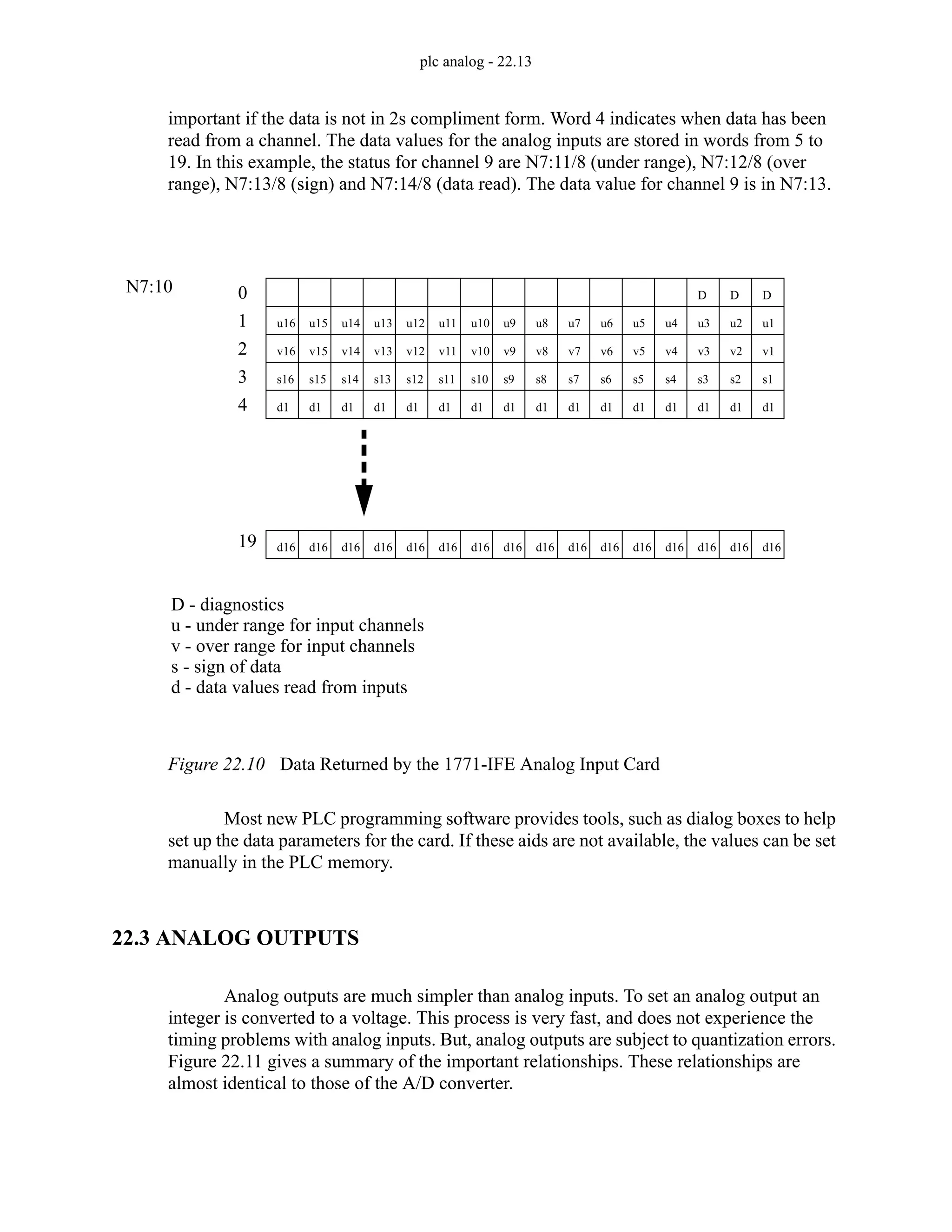 plc analog - 22.13
important if the data is not in 2s compliment form. Word 4 indicates when data has been
read from a channel. The data values for the analog inputs are stored in words from 5 to
19. In this example, the status for channel 9 are N7:11/8 (under range), N7:12/8 (over
range), N7:13/8 (sign) and N7:14/8 (data read). The data value for channel 9 is in N7:13.
Figure 22.10 Data Returned by the 1771-IFE Analog Input Card
Most new PLC programming software provides tools, such as dialog boxes to help
set up the data parameters for the card. If these aids are not available, the values can be set
manually in the PLC memory.
22.3 ANALOG OUTPUTS
Analog outputs are much simpler than analog inputs. To set an analog output an
integer is converted to a voltage. This process is very fast, and does not experience the
timing problems with analog inputs. But, analog outputs are subject to quantization errors.
Figure 22.11 gives a summary of the important relationships. These relationships are
almost identical to those of the A/D converter.
D D D
u16 u15 u14 u13 u12 u11 u10 u9 u8 u7 u6 u5 u4 u3 u2 u1
v16 v15 v14 v13 v12 v11 v10 v9 v8 v7 v6 v5 v4 v3 v2 v1
s16 s15 s14 s13 s12 s11 s10 s9 s8 s7 s6 s5 s4 s3 s2 s1
d1 d1 d1 d1 d1 d1 d1 d1 d1 d1 d1 d1 d1 d1 d1 d1
d16 d16 d16 d16 d16 d16 d16 d16 d16 d16 d16 d16 d16 d16 d16 d16
0
1
2
3
4
19
D - diagnostics
u - under range for input channels
v - over range for input channels
s - sign of data
d - data values read from inputs
N7:10
 