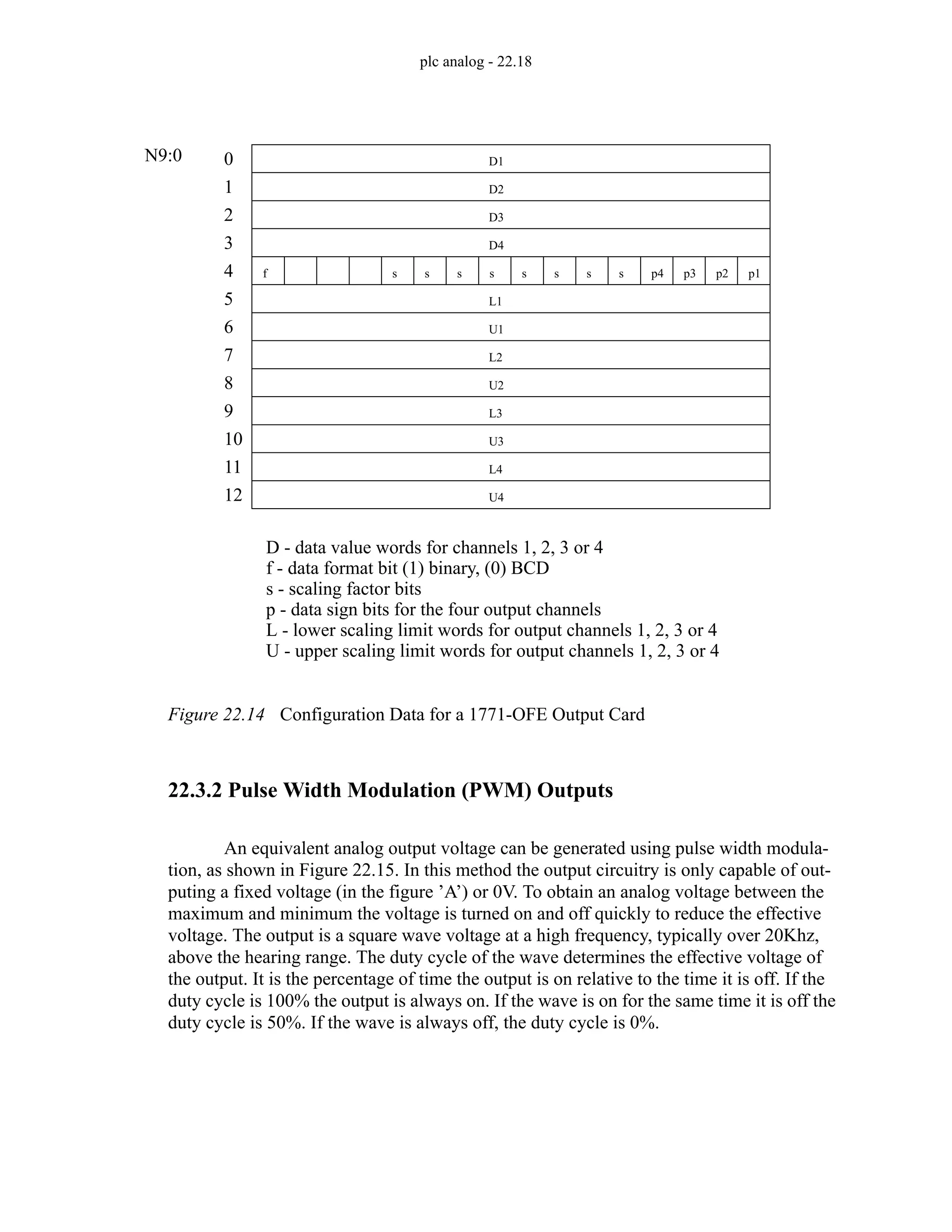 plc analog - 22.18
Figure 22.14 Configuration Data for a 1771-OFE Output Card
22.3.2 Pulse Width Modulation (PWM) Outputs
An equivalent analog output voltage can be generated using pulse width modula-
tion, as shown in Figure 22.15. In this method the output circuitry is only capable of out-
puting a fixed voltage (in the figure ’A’) or 0V. To obtain an analog voltage between the
maximum and minimum the voltage is turned on and off quickly to reduce the effective
voltage. The output is a square wave voltage at a high frequency, typically over 20Khz,
above the hearing range. The duty cycle of the wave determines the effective voltage of
the output. It is the percentage of time the output is on relative to the time it is off. If the
duty cycle is 100% the output is always on. If the wave is on for the same time it is off the
duty cycle is 50%. If the wave is always off, the duty cycle is 0%.
D1
D2
D3
D4
f s s s s s s s s p4 p3 p2 p1
0
1
2
3
4
D - data value words for channels 1, 2, 3 or 4
f - data format bit (1) binary, (0) BCD
s - scaling factor bits
p - data sign bits for the four output channels
N9:0
L1
U1
5
6
L2
U2
7
8
L3
U3
9
10
L4
U4
11
12
L - lower scaling limit words for output channels 1, 2, 3 or 4
U - upper scaling limit words for output channels 1, 2, 3 or 4
 