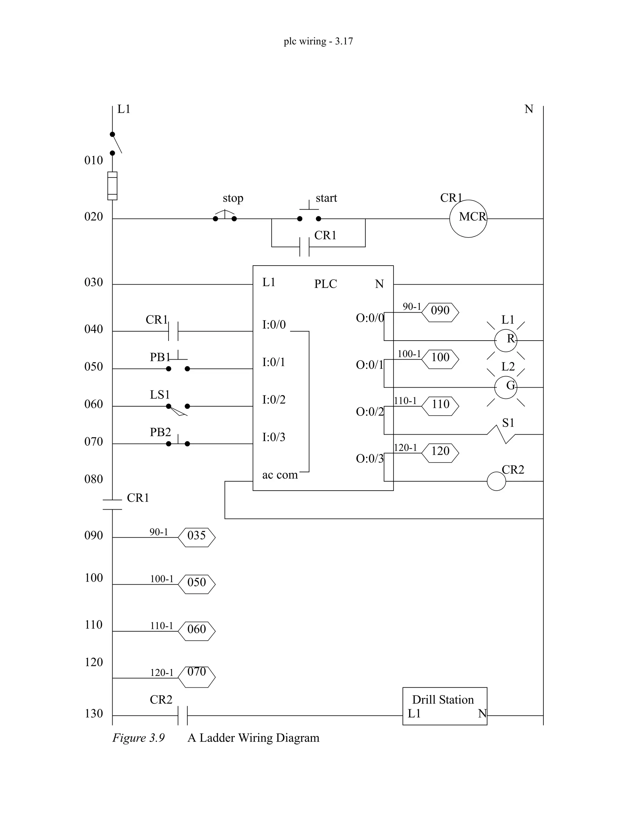 plc wiring - 3.17
Figure 3.9 A Ladder Wiring Diagram
L1 N
PLC
L1 N
I:0/0
I:0/1
I:0/2
I:0/3
ac com
O:0/0
O:0/1
O:0/2
O:0/3
stop start
CR1
CR1
CR1
CR1
MCR
PB1
LS1
PB2
CR2
CR2
L1 N
Drill Station
010
020
030
040
050
060
070
080
090
100
110
120
130
R
G
L1
L2
S1
035
050
060
070
090
100
110
120
90-1
100-1
110-1
120-1
90-1
100-1
110-1
120-1
 