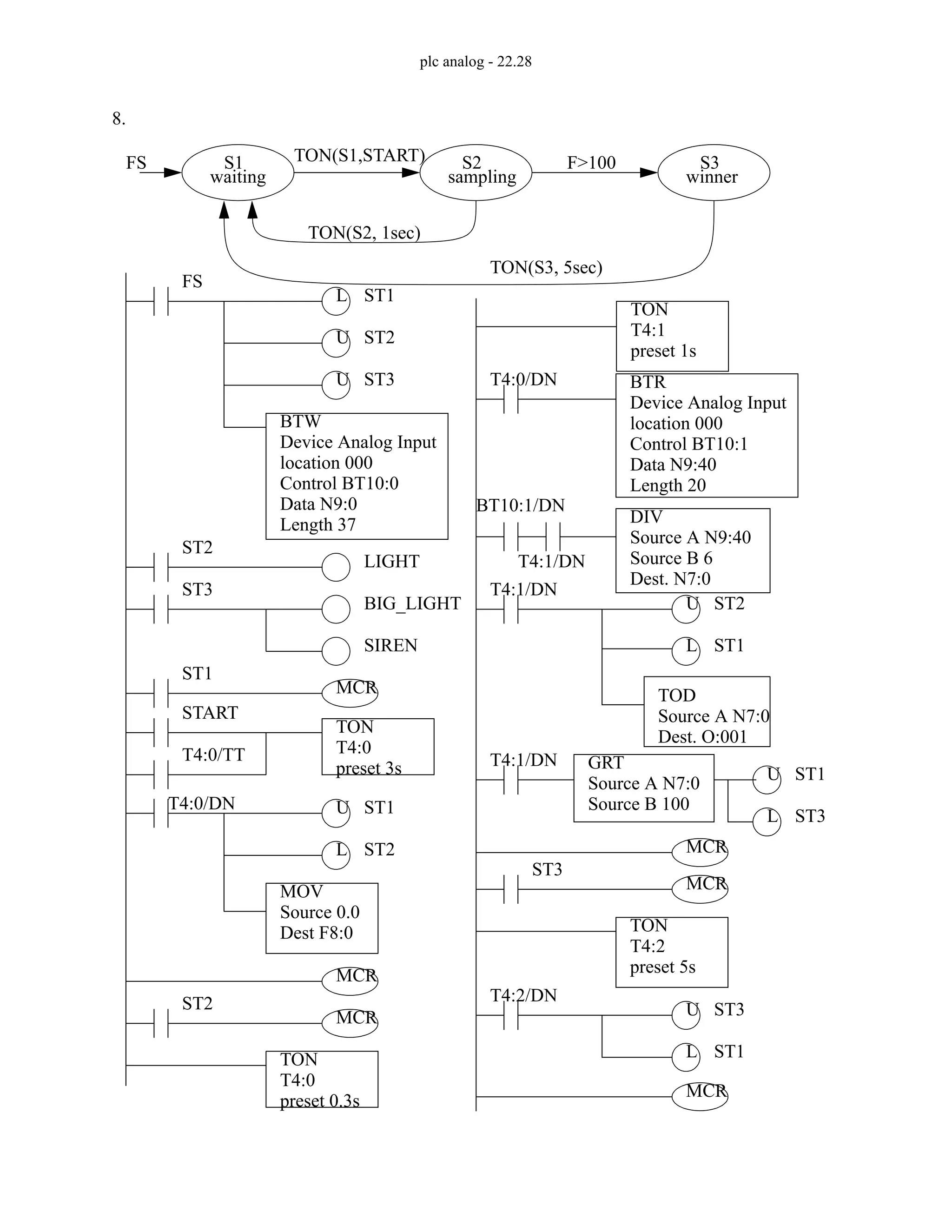plc analog - 22.28
8.
waiting sampling winner
TON(S1,START)
FS
TON(S2, 1sec)
TON(S3, 5sec)
F>100
S1 S2 S3
L ST1
U ST2
U ST3
FS
LIGHT
ST2
BIG_LIGHT
ST3
SIREN
BTW
Device Analog Input
location 000
Control BT10:0
Data N9:0
Length 37
MCR
ST1
ST1
T4:0/DN
ST2
U
L
MCR
MOV
Source 0.0
Dest F8:0
MCR
ST2
TON
T4:0
preset 0.3s
TON
T4:1
preset 1s
T4:0/DN BTR
Device Analog Input
location 000
Control BT10:1
Data N9:40
Length 20
DIV
Source A N9:40
Source B 6
Dest. N7:0
BT10:1/DN
GRT
Source A N7:0
Source B 100
T4:1/DN
U ST2
L ST1
T4:1/DN
U ST1
L ST3
T4:1/DN
MCR
MCR
ST3
TON
T4:2
preset 5s
U ST3
L ST1
T4:2/DN
MCR
TOD
Source A N7:0
Dest. O:001
TON
T4:0
preset 3s
START
T4:0/TT
 
