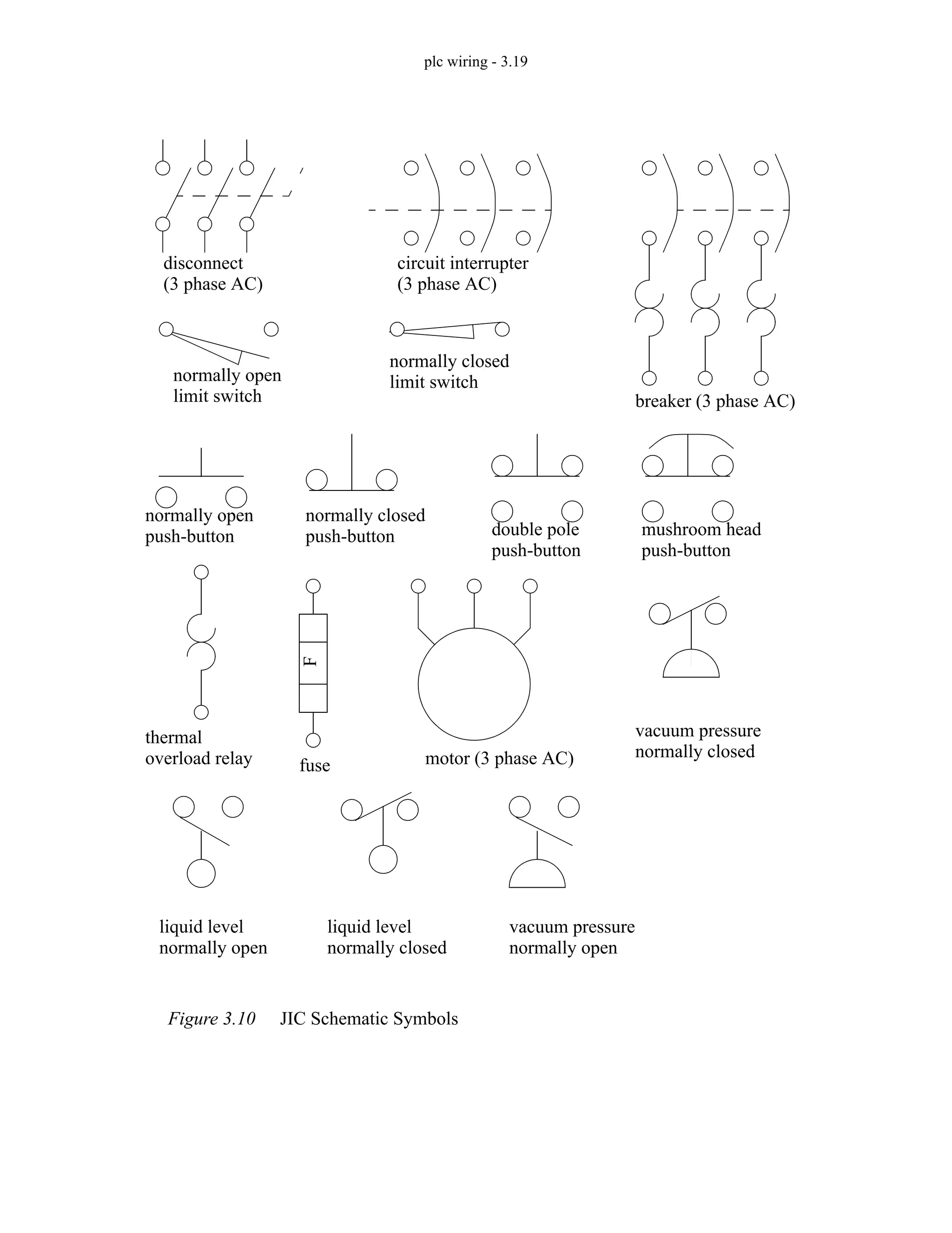 plc wiring - 3.19
Figure 3.10 JIC Schematic Symbols
disconnect circuit interrupter
breaker (3 phase AC)
normally open
limit switch
normally closed
limit switch
normally open
push-button
normally closed
push-button double pole
push-button
mushroom head
push-button
F
fuse
thermal
motor (3 phase AC)
(3 phase AC) (3 phase AC)
liquid level
normally open
liquid level
normally closed
vacuum pressure
normally open
vacuum pressure
normally closed
overload relay
 