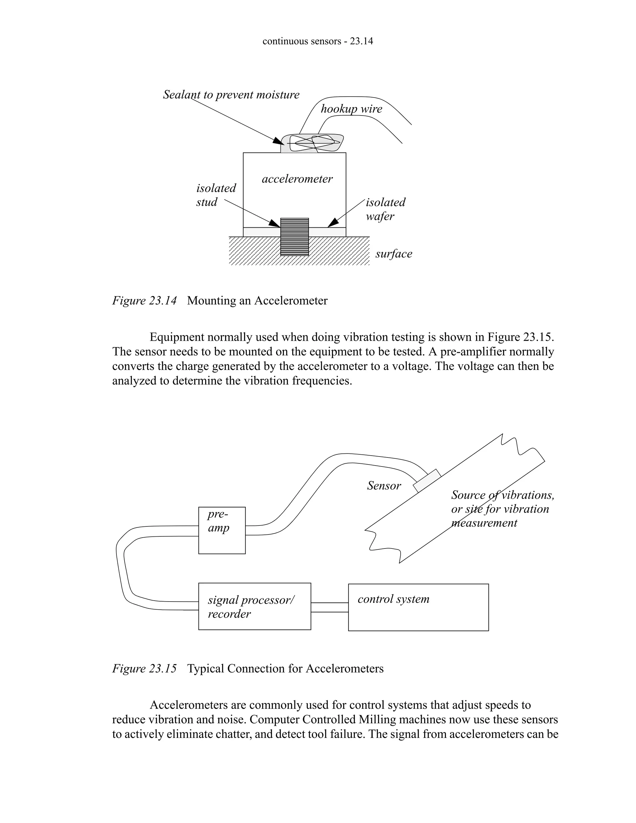continuous sensors - 23.14
Figure 23.14 Mounting an Accelerometer
Equipment normally used when doing vibration testing is shown in Figure 23.15.
The sensor needs to be mounted on the equipment to be tested. A pre-amplifier normally
converts the charge generated by the accelerometer to a voltage. The voltage can then be
analyzed to determine the vibration frequencies.
Figure 23.15 Typical Connection for Accelerometers
Accelerometers are commonly used for control systems that adjust speeds to
reduce vibration and noise. Computer Controlled Milling machines now use these sensors
to actively eliminate chatter, and detect tool failure. The signal from accelerometers can be
accelerometer
isolated
isolated
surface
hookup wire
wafer
stud
Sealant to prevent moisture
pre-
amp
signal processor/
recorder
Source of vibrations,
or site for vibration
measurement
Sensor
control system
 