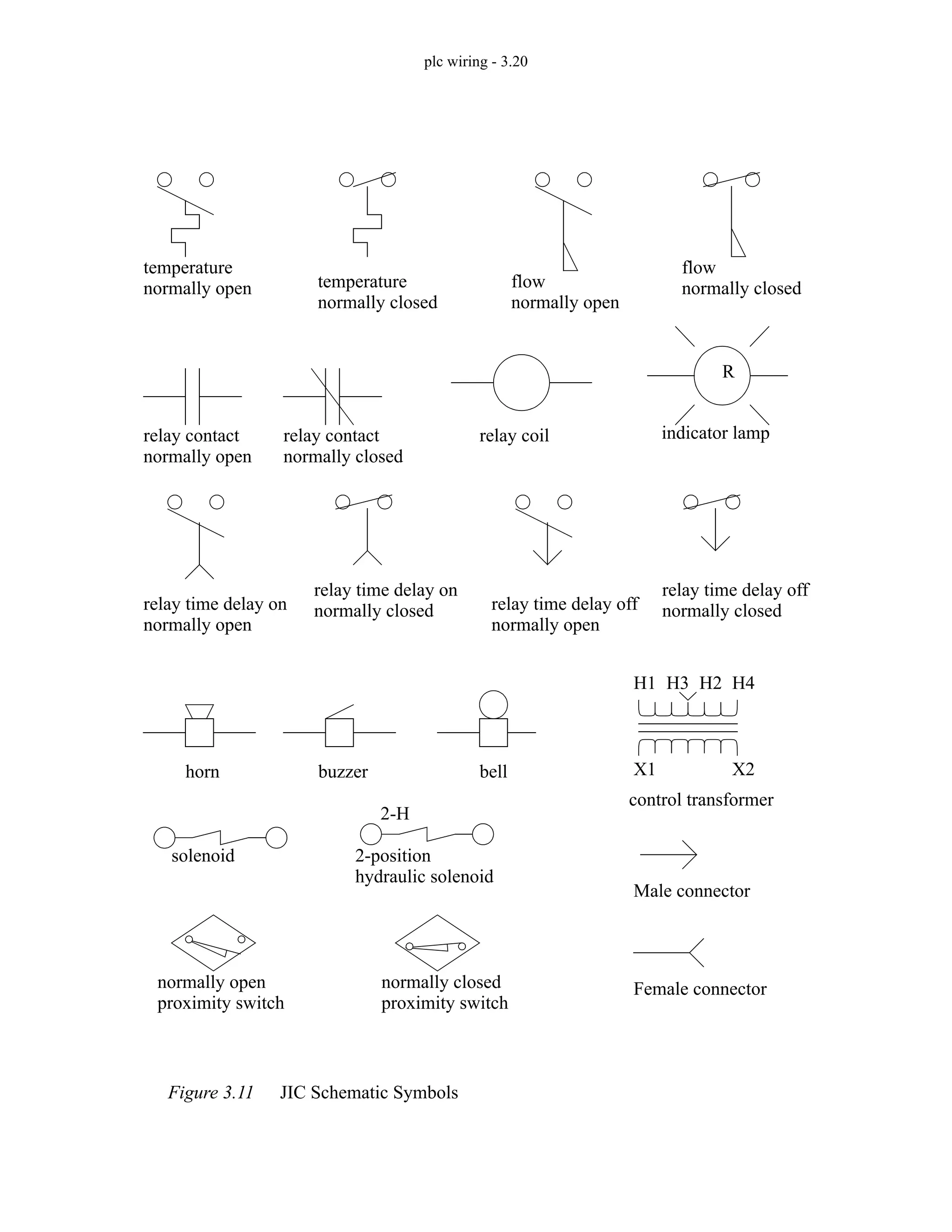 plc wiring - 3.20
Figure 3.11 JIC Schematic Symbols
temperature
normally open temperature
normally closed
flow
normally open
flow
normally closed
relay contact
normally open
relay contact
normally closed
relay coil
relay time delay on
normally open
relay time delay on
normally closed relay time delay off
normally open
relay time delay off
normally closed
H1 H2
H3 H4
X1 X2
horn buzzer bell
control transformer
2-H
solenoid 2-position
hydraulic solenoid
R
indicator lamp
Female connector
Male connector
normally open
proximity switch
normally closed
proximity switch
 