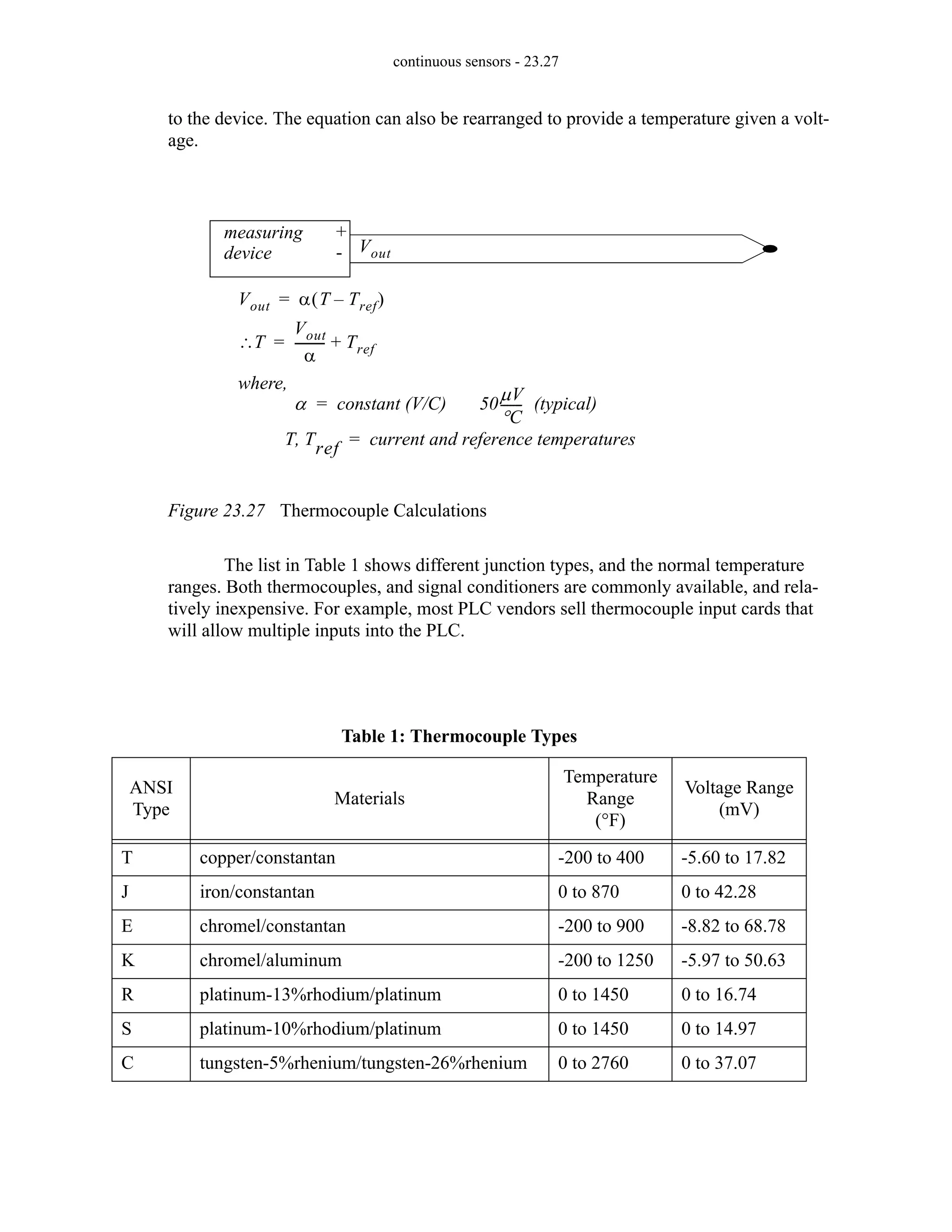continuous sensors - 23.27
to the device. The equation can also be rearranged to provide a temperature given a volt-
age.
Figure 23.27 Thermocouple Calculations
The list in Table 1 shows different junction types, and the normal temperature
ranges. Both thermocouples, and signal conditioners are commonly available, and rela-
tively inexpensive. For example, most PLC vendors sell thermocouple input cards that
will allow multiple inputs into the PLC.
Table 1: Thermocouple Types
ANSI
Type
Materials
Temperature
Range
(°F)
Voltage Range
(mV)
T copper/constantan -200 to 400 -5.60 to 17.82
J iron/constantan 0 to 870 0 to 42.28
E chromel/constantan -200 to 900 -8.82 to 68.78
K chromel/aluminum -200 to 1250 -5.97 to 50.63
R platinum-13%rhodium/platinum 0 to 1450 0 to 16.74
S platinum-10%rhodium/platinum 0 to 1450 0 to 14.97
C tungsten-5%rhenium/tungsten-26%rhenium 0 to 2760 0 to 37.07
Vout α T Tref
–
( )
=
where,
α constant (V/C)
=
T Tref
, current and reference temperatures
=
50
µV
°C
------
- (typical)
measuring
device
+
- Vout
T
∴
Vout
α
---------
- Tref
+
=
 
