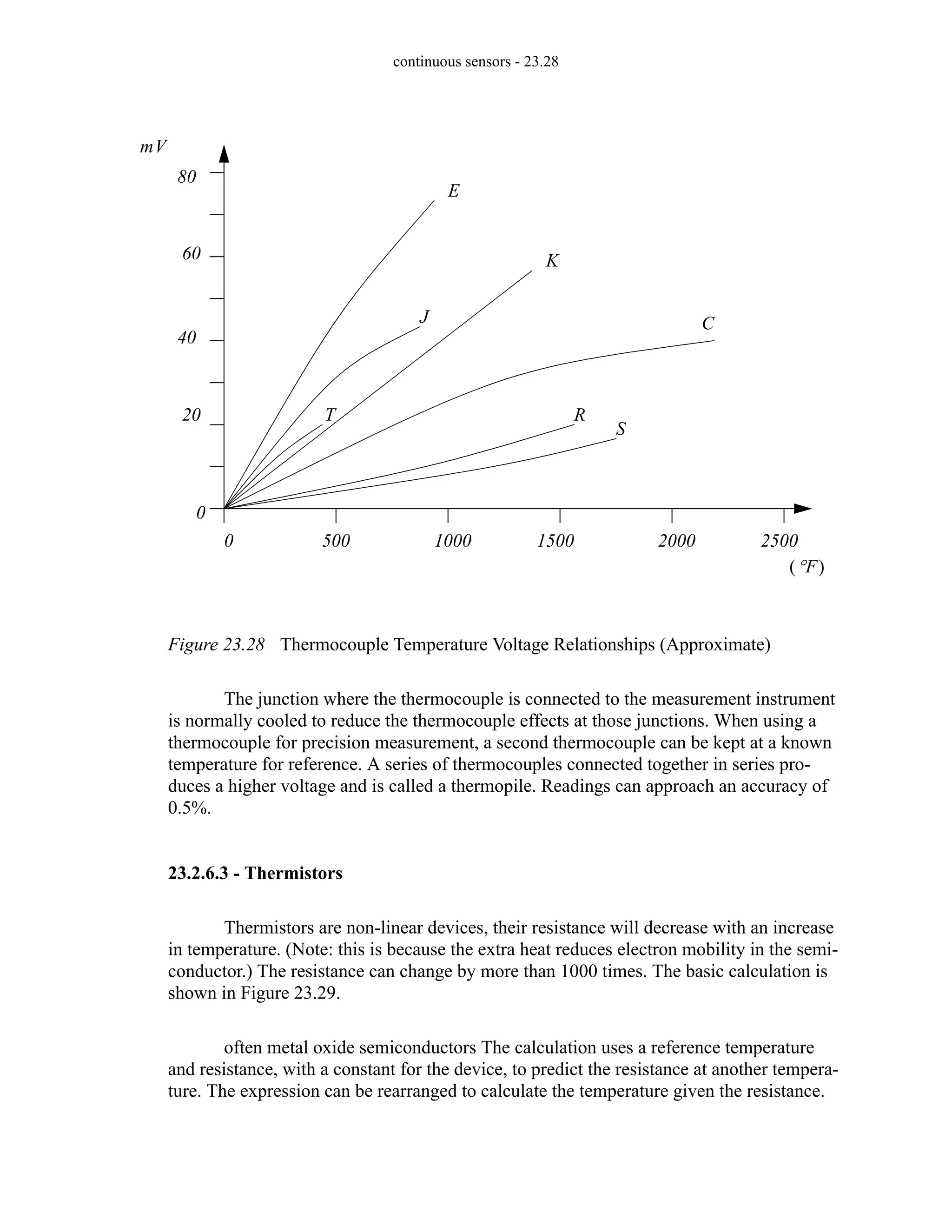 continuous sensors - 23.28
Figure 23.28 Thermocouple Temperature Voltage Relationships (Approximate)
The junction where the thermocouple is connected to the measurement instrument
is normally cooled to reduce the thermocouple effects at those junctions. When using a
thermocouple for precision measurement, a second thermocouple can be kept at a known
temperature for reference. A series of thermocouples connected together in series pro-
duces a higher voltage and is called a thermopile. Readings can approach an accuracy of
0.5%.
23.2.6.3 - Thermistors
Thermistors are non-linear devices, their resistance will decrease with an increase
in temperature. (Note: this is because the extra heat reduces electron mobility in the semi-
conductor.) The resistance can change by more than 1000 times. The basic calculation is
shown in Figure 23.29.
often metal oxide semiconductors The calculation uses a reference temperature
and resistance, with a constant for the device, to predict the resistance at another tempera-
ture. The expression can be rearranged to calculate the temperature given the resistance.
20
40
60
80
0
0 500 1000 1500 2000 2500
E
J
K
T
C
R
S
°F
( )
mV
 