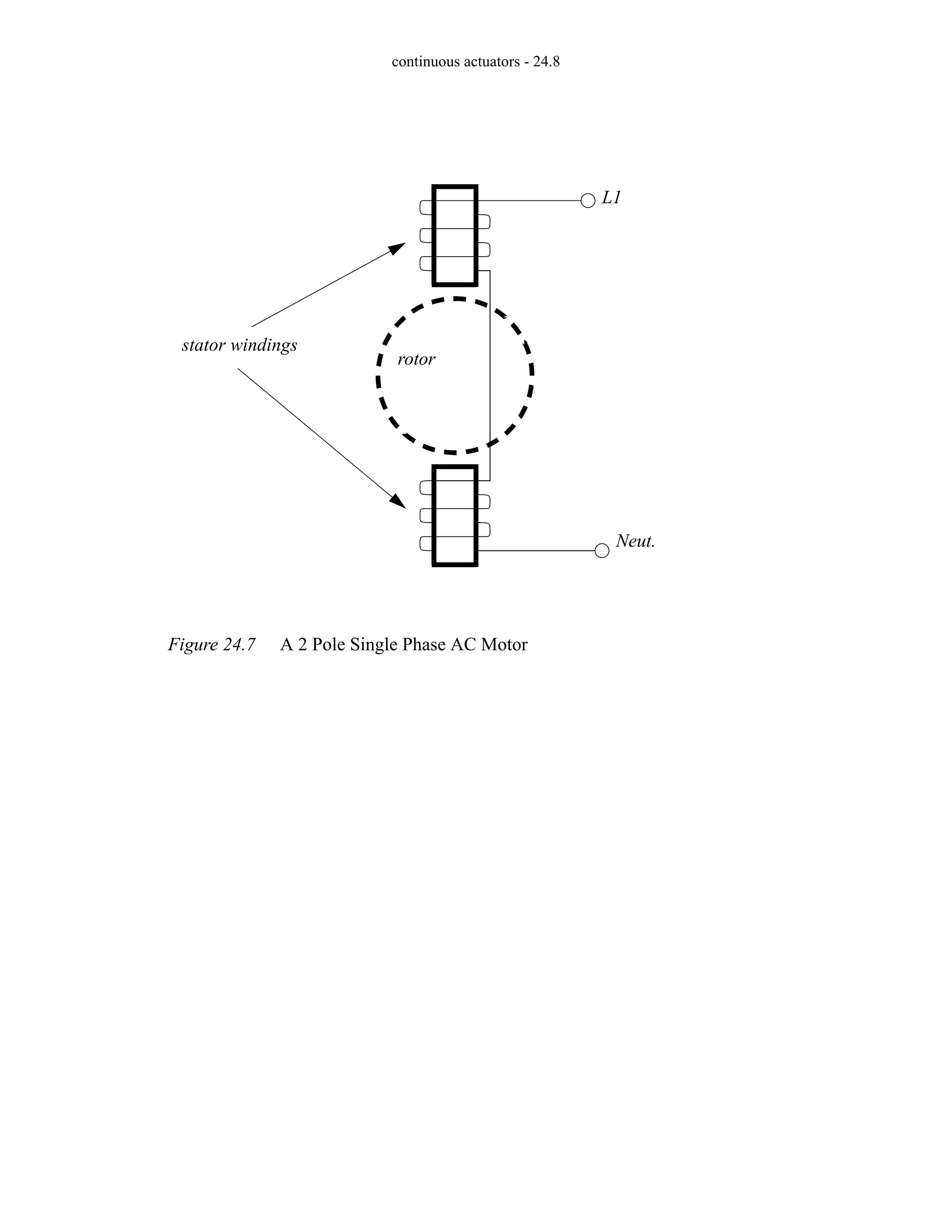continuous actuators - 24.8
Figure 24.7 A 2 Pole Single Phase AC Motor
rotor
stator windings
L1
Neut.
 